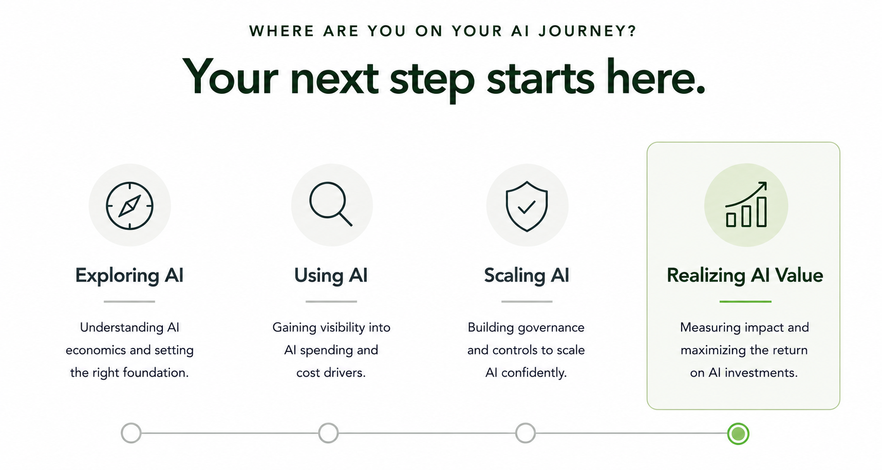 A digital infographic titled 'Where are you on your AI journey?' showing four stages: Exploring AI, Using AI, Scaling AI, and Realizing AI value. Each stage has an icon and brief description, with the last stage highlighted in green.
