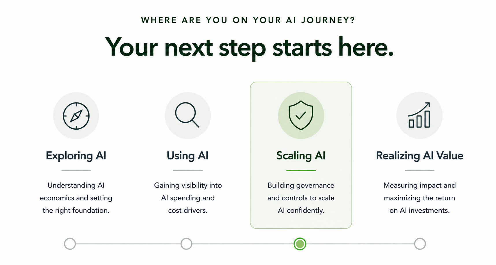 A website page with a green and white theme displaying four stages of an AI journey: Exploring AI, Using AI, Scaling AI, and Realizing AI Value. Each stage has an icon and descriptive text; the current stage, Scaling AI, is highlighted in green.