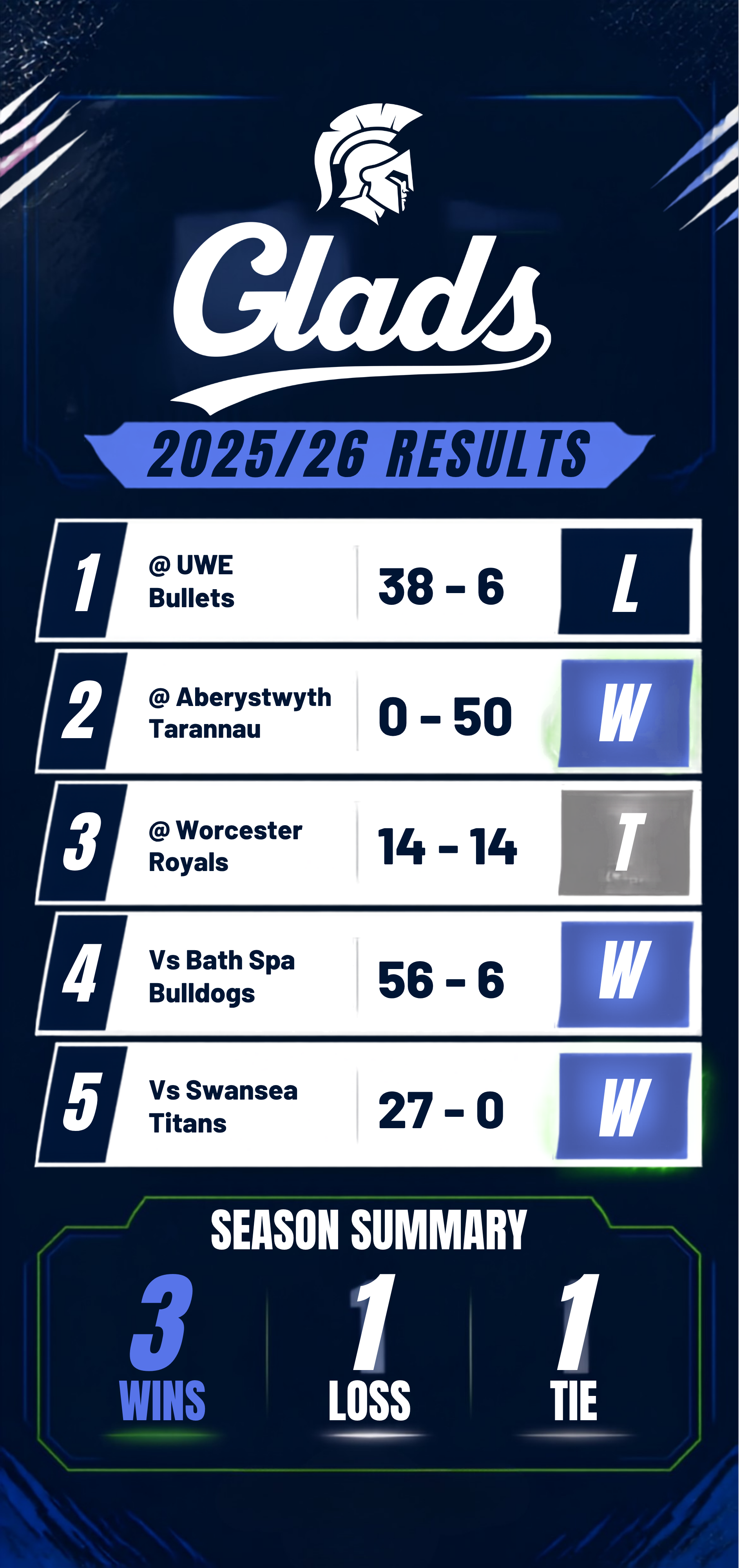 Season summary for the Gladys sports team, showing 3 wins, 1 loss, and 1 tie, with match results from various away and home games.