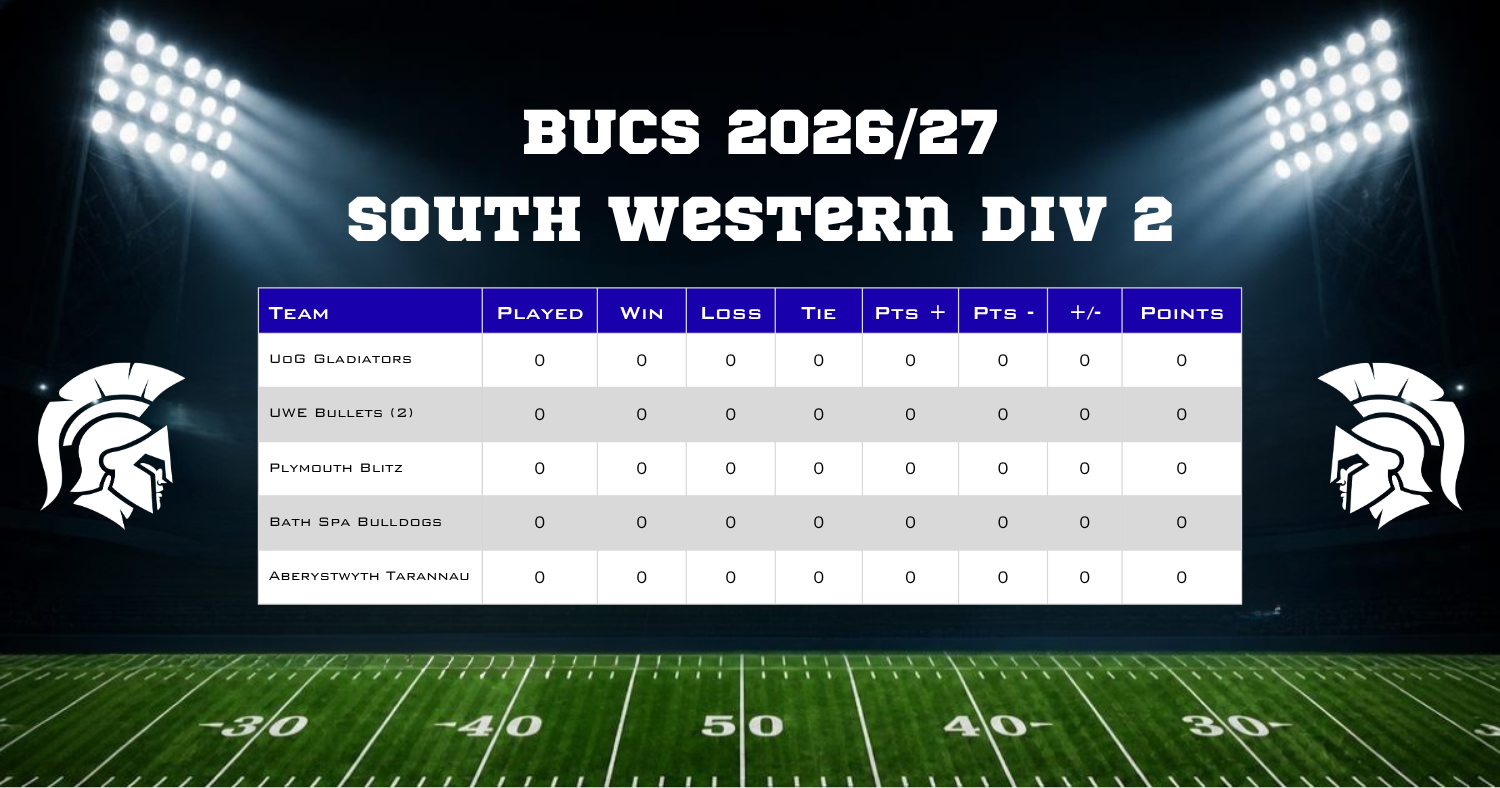 Table showing the standings for BUCS 2026/27 South Western Division 2, with team names, and columns for played, win, loss, tie, points plus, points minus, plus/minus, and points. The teams listed are UoG Gladiators, LWE Bullets (2), Plymouth Blitz, Bath Spa Bulldogs, and Aberystwyth Tarannau, all with zero games played and zero points.