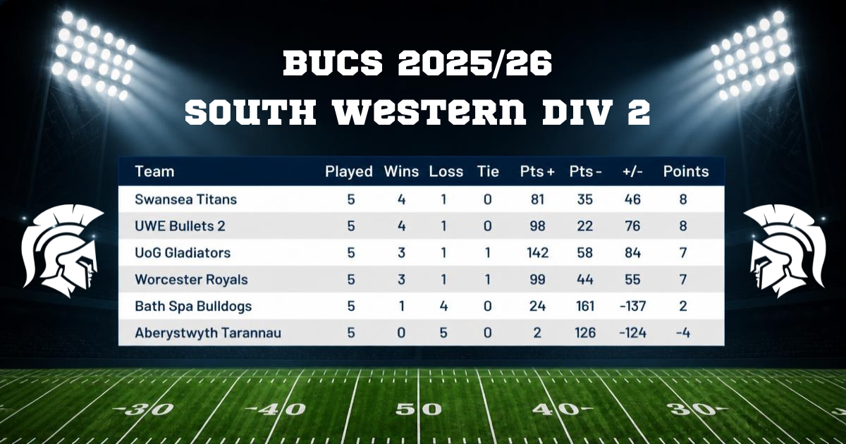 Standings table for BUCS 2025/26 South Western Division 2 football league showing team stats, with team logos of a gladiator helmet on each side, and a stadium with floodlights in the background.