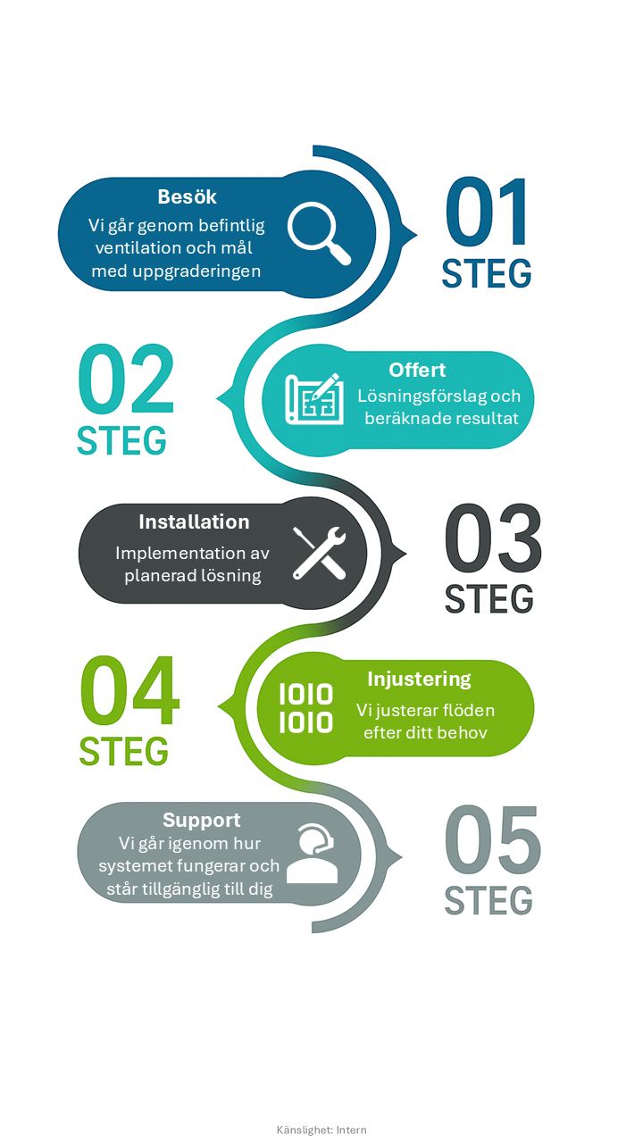 Step-by-step process infographic for system implementation. Step 1: Visit for site assessment and goal setting. Step 2: Offer with solution proposals and results. Step 3: Install the planned solution. Step 4: Adjust flow based on needs. Step 5: Provide ongoing support and maintenance.