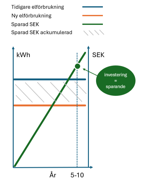 Line graph showing energy consumption and savings over 5-10 years, with annotations for electricity consumption, electricity savings, total savings in SEK, and accumulated savings, emphasizing that investment equals savings.