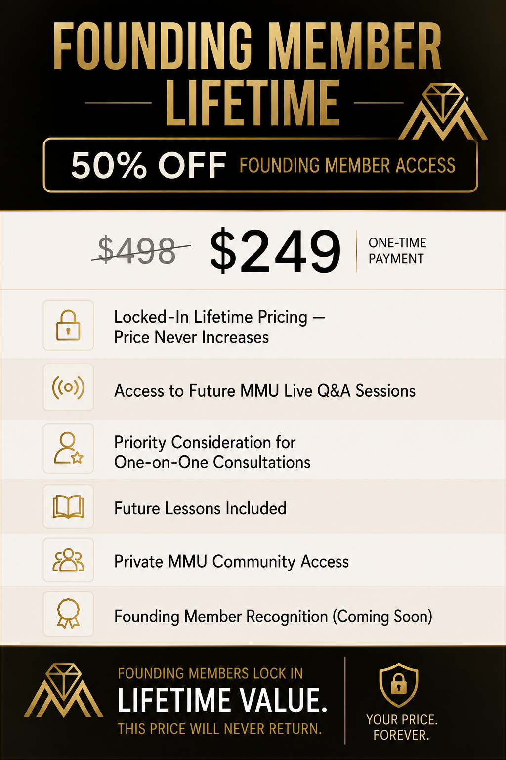 Advertising graphic for founding member lifetime access to a service or program, offering 50% off the discounted price of $249, originally $498. Highlights include locked-in lifetime pricing, access to future live Q&A sessions, priority for one-on-one consultations, future lessons, private community access, and upcoming recognition benefits.