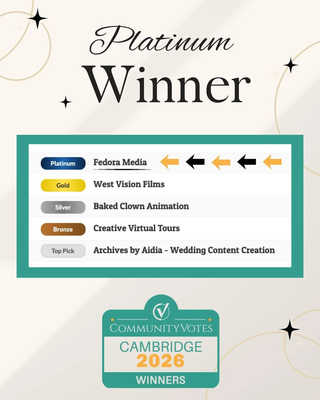 We&rsquo;re incredibly honoured to share that Fedora Media has won Platinum in the Videographers category in the CommunityVotes Cambridge 2026 campaign.

With thousands of nominations and votes cast across the community, this recognition means so muc