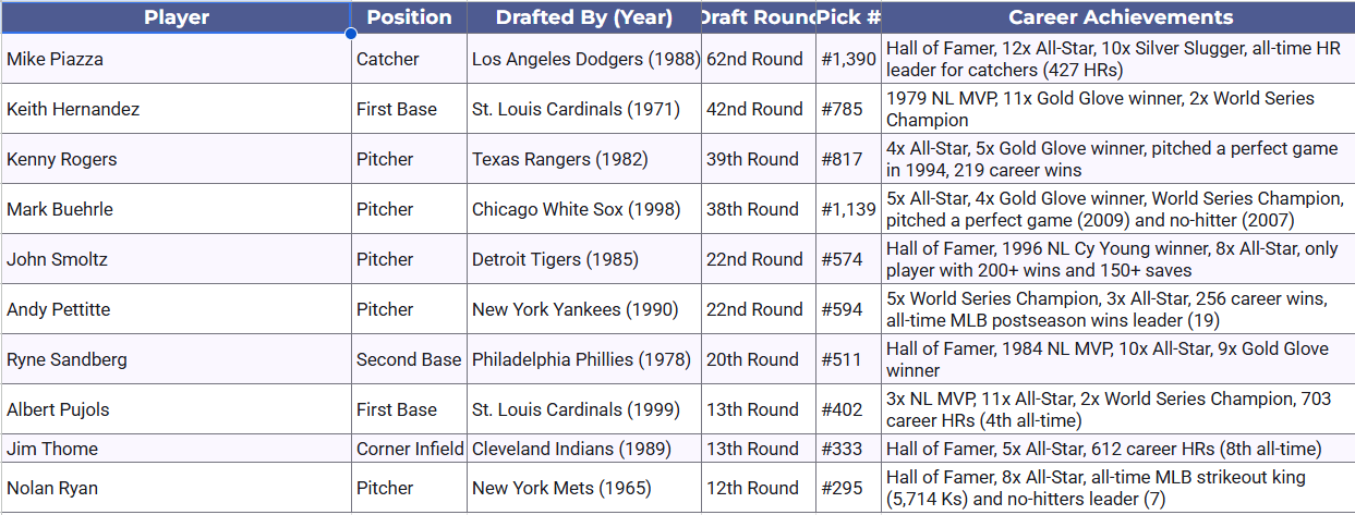 Table of Major MLB Players: Name, Position, Drafted by, Draft round, Pick number, and Career achievements, including Hall of Fame, All-Star, MVP titles, and career wins.