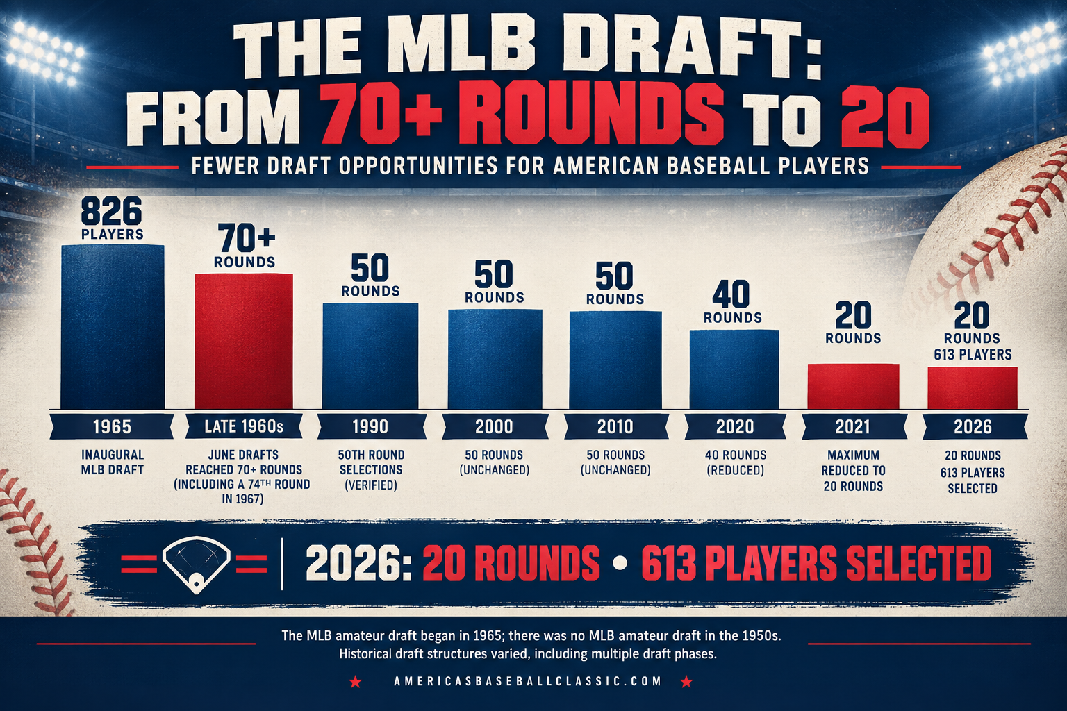 A chart illustrating the decrease in the number of rounds in the MLB draft from 1965 to 2026, showing a decline from over 70 rounds to 20 rounds, with a total of 613 players selected in 2026.