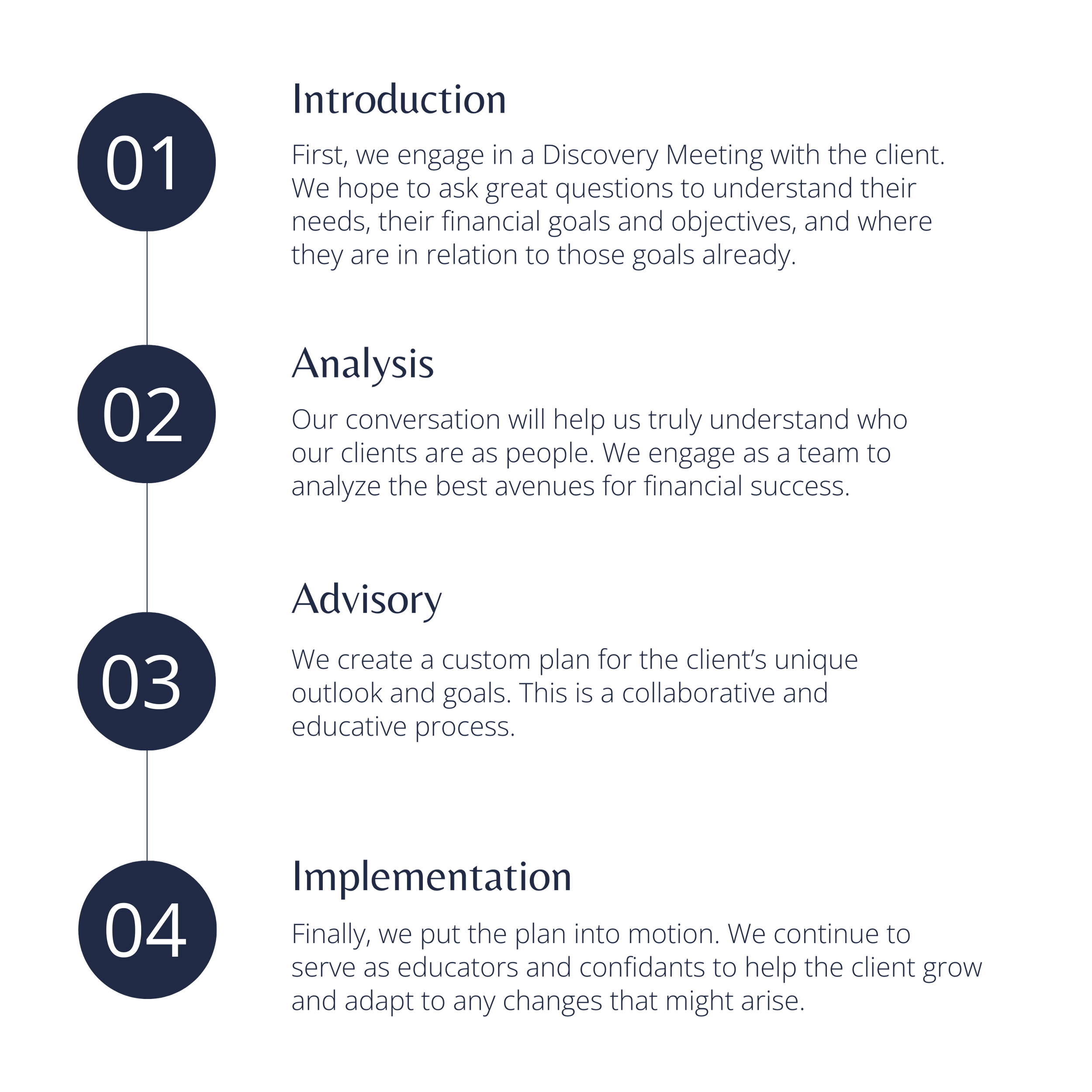 A vertical infographic with four steps outlined in dark blue circles with white numbers and corresponding text explaining a process.