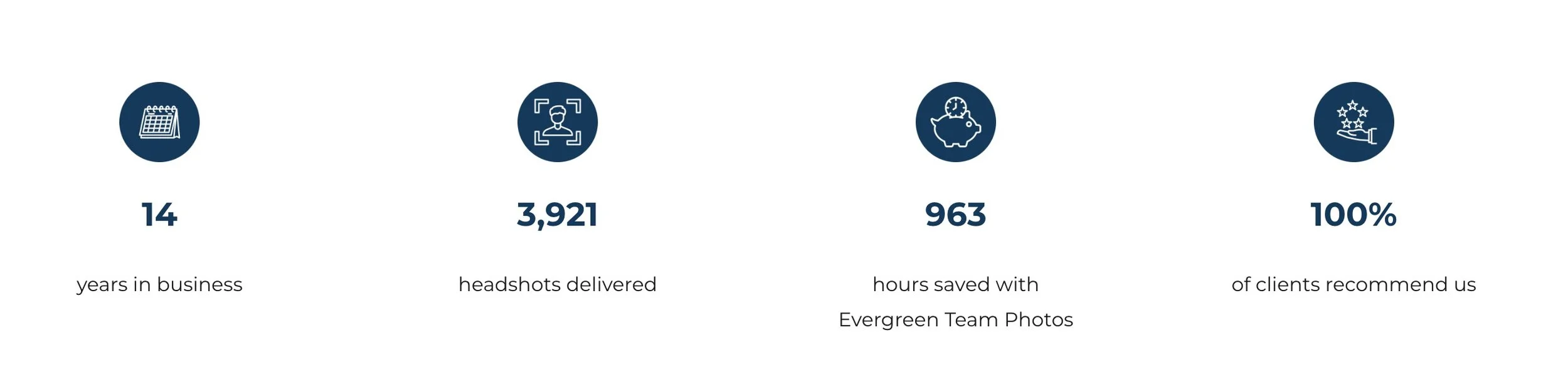 An infographic displaying four statistics with icons: 14 years in business, 3,921 headshots delivered, 963 hours saved with Evergreen Team Photos, and 100% of clients recommend us.
