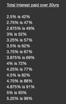 Image of a chart showing Interest rates vs actual interest cost over 30 years.