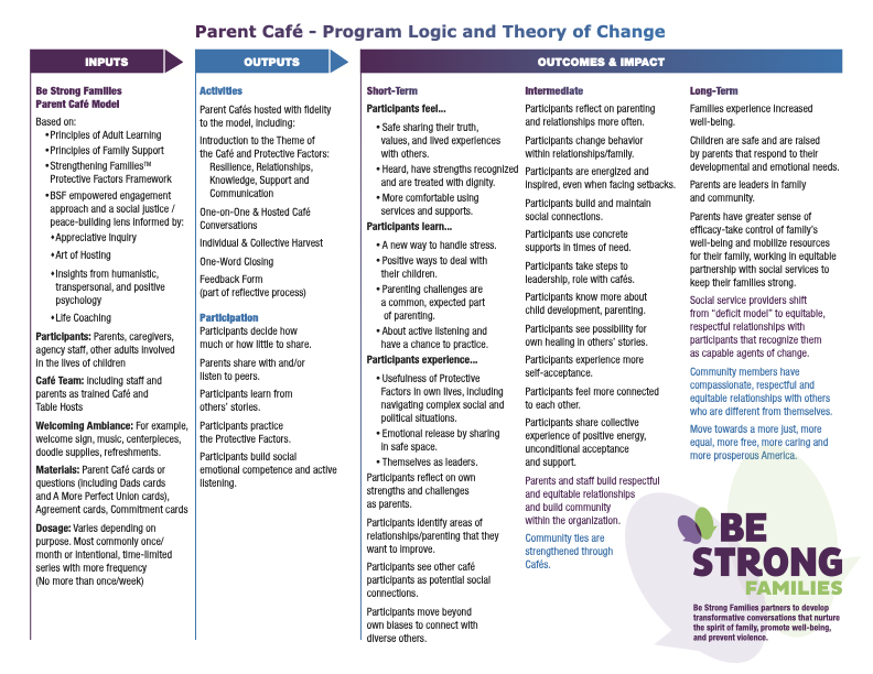 Image of the Parent Café Program Logic Model chat