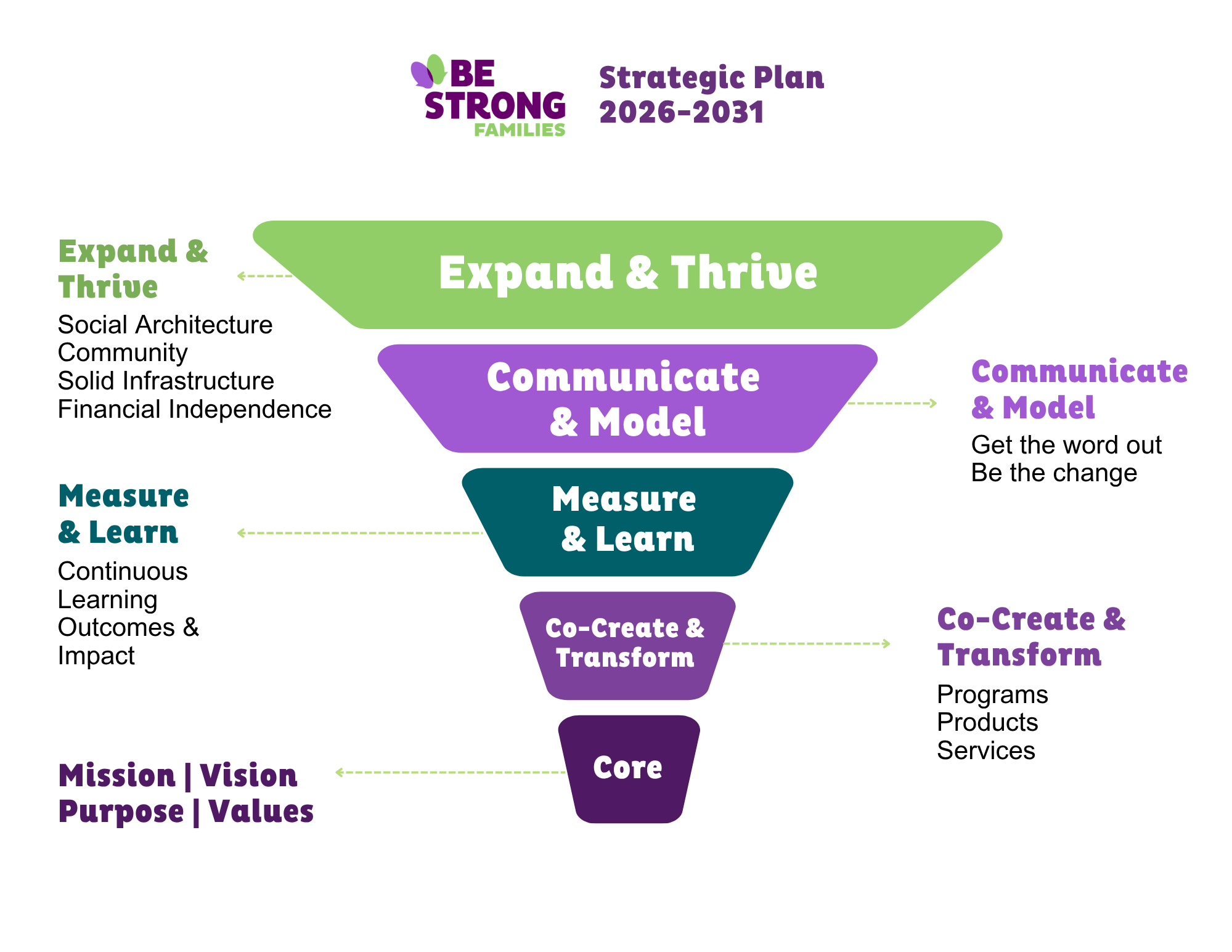 A strategic plan overview with objectives: 'Expand & Thrive', 'Communicate & Model', 'Measure & Learn', 'Co-Create & Transform', and 'Core'.