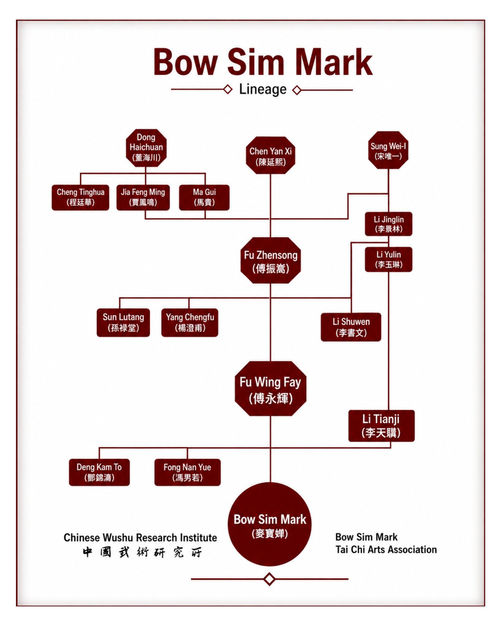 Bow Sim Mark's martial arts lineage chart showing a deep historical roots of the great masters she studied with throughout her martial arts training career in China.