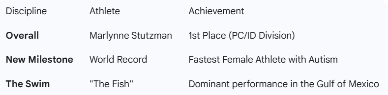 Table with achievements: overall top athlete Marlyne Stutzman, first place in PC/ID division, world record as fastest female athlete with autism, known as 'The Fish' for dominant performance in Gulf of Mexico.