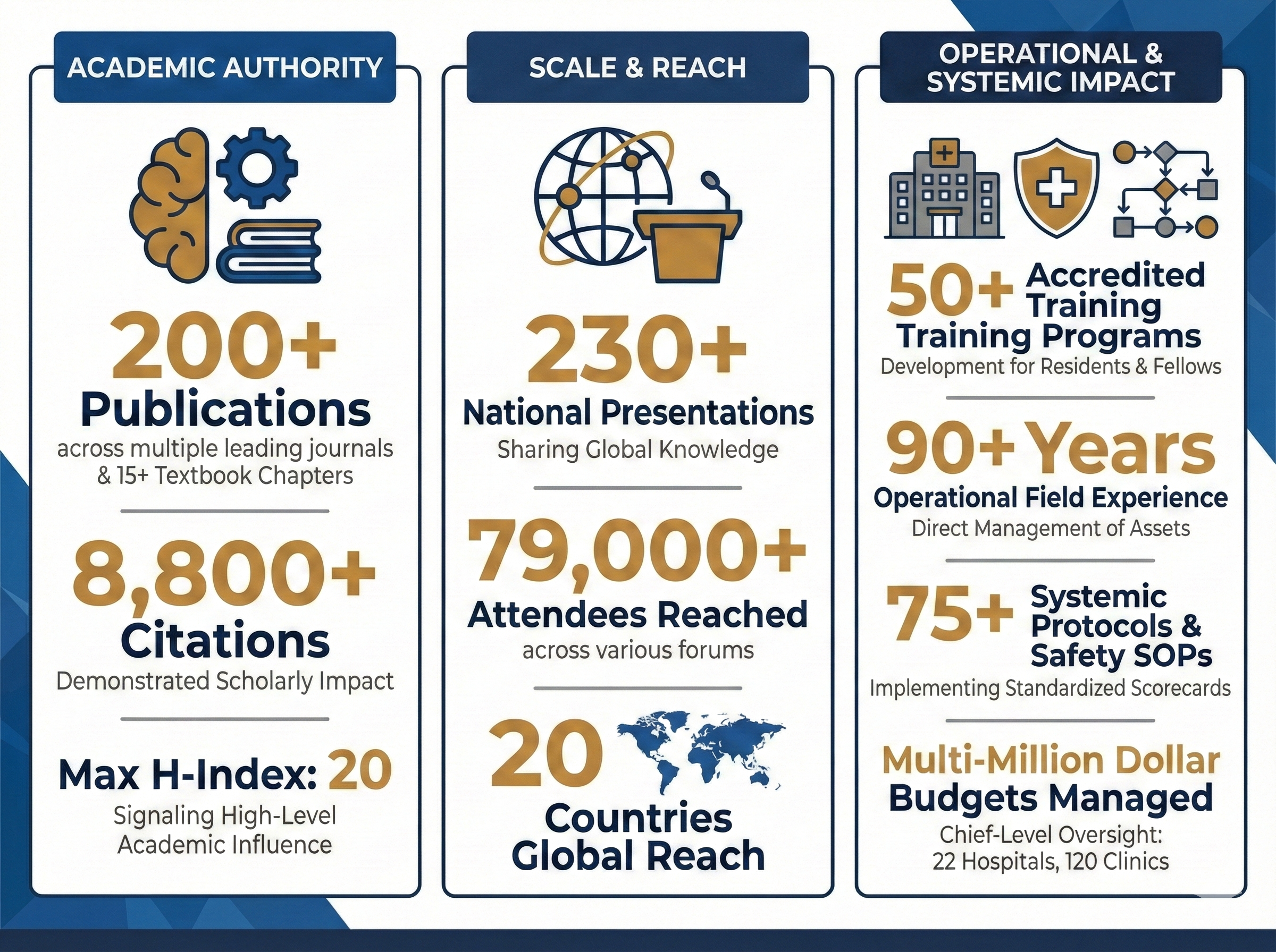 Infographic highlighting academic and professional achievements, including over 200 publications, 79,000+ attendees at 230+ national presentations, 50+ accredited training programs, 90+ years of operational experience, and management of multi-million dollar budgets, with icons of books, globe, shield, buildings, and world map.