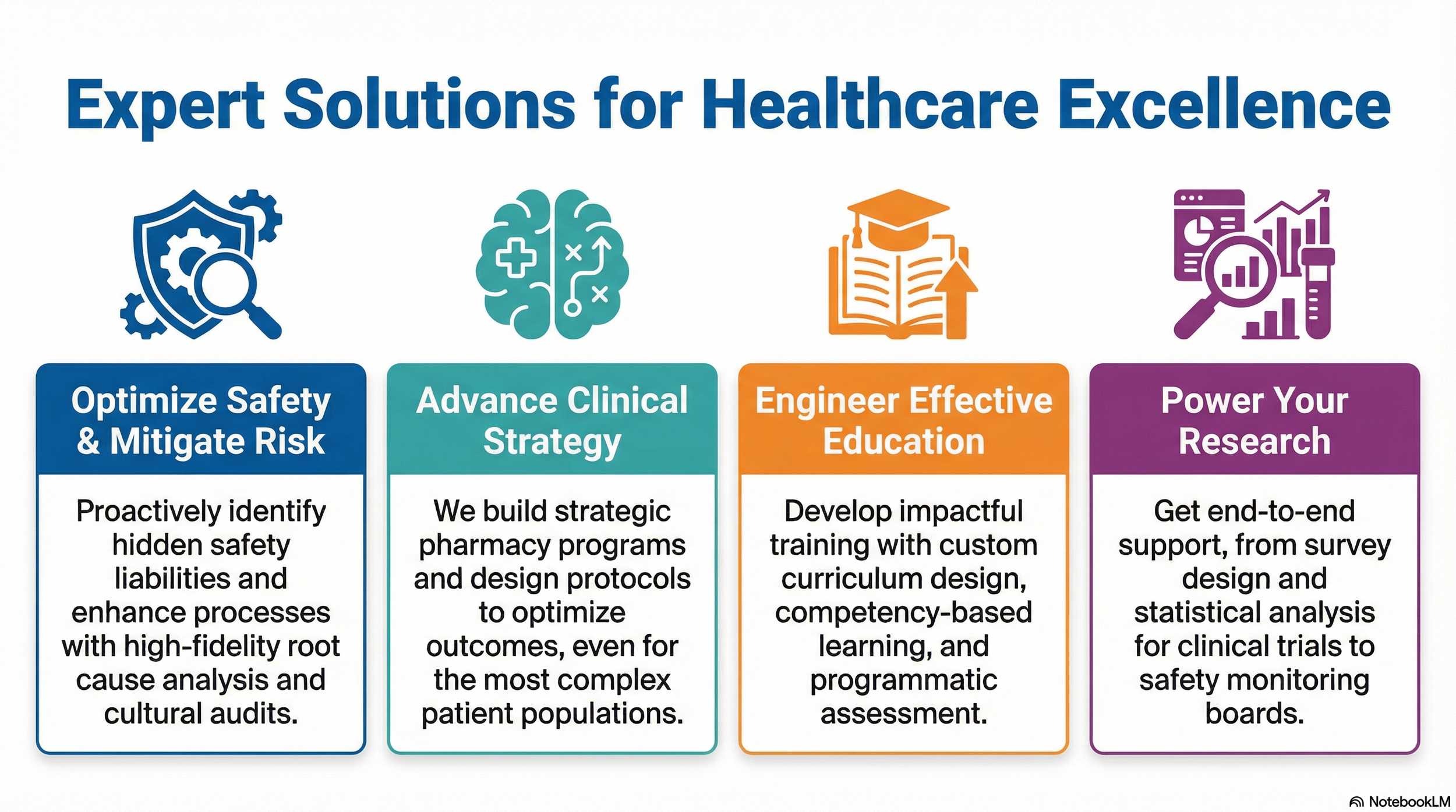 A colorful infographic titled "Expert Solutions for Healthcare Excellence" featuring four sections: 1) Optimize Safety & Mitigate Risk with a magnifying glass over a shield icon, 2) Advance Clinical Strategy with a brain icon, 3) Engineer Effective Education with a graduation cap and open book icon, and 4) Power Your Research with a graph and magnifying glass icon. Each section contains a brief description related to healthcare solutions.