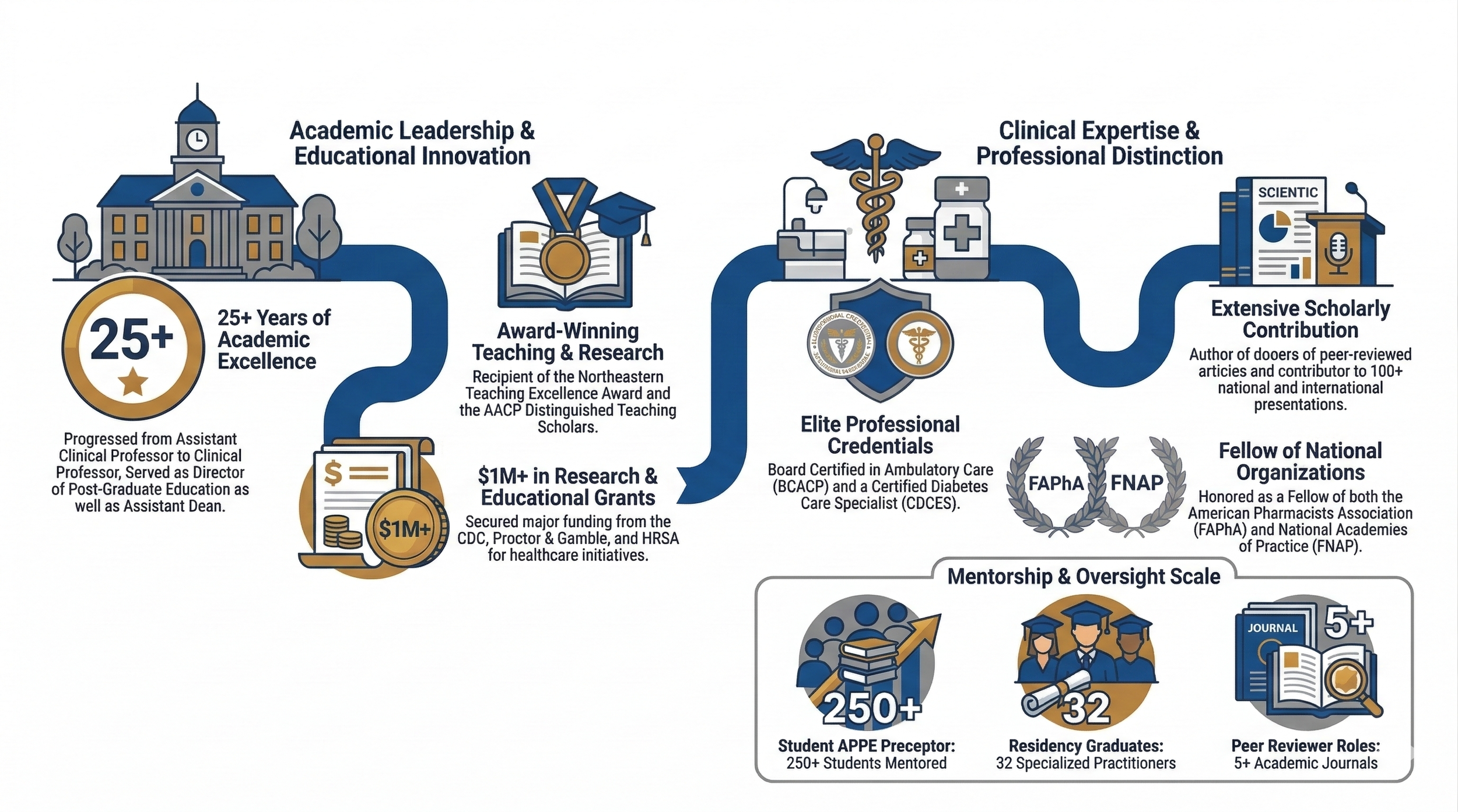 An infographic showcasing academic achievements, research funding, electronic credentials, scholarly contributions, and mentorship statistics. Features include a university building, medals, research icons, medical symbols, laurel wreaths, graduates, journal icons, and numbers representing milestones such as 25+ years of academic excellence, $1M+ research grants, 250+ students mentored, 32 residency graduates, and 5+ academic journals.