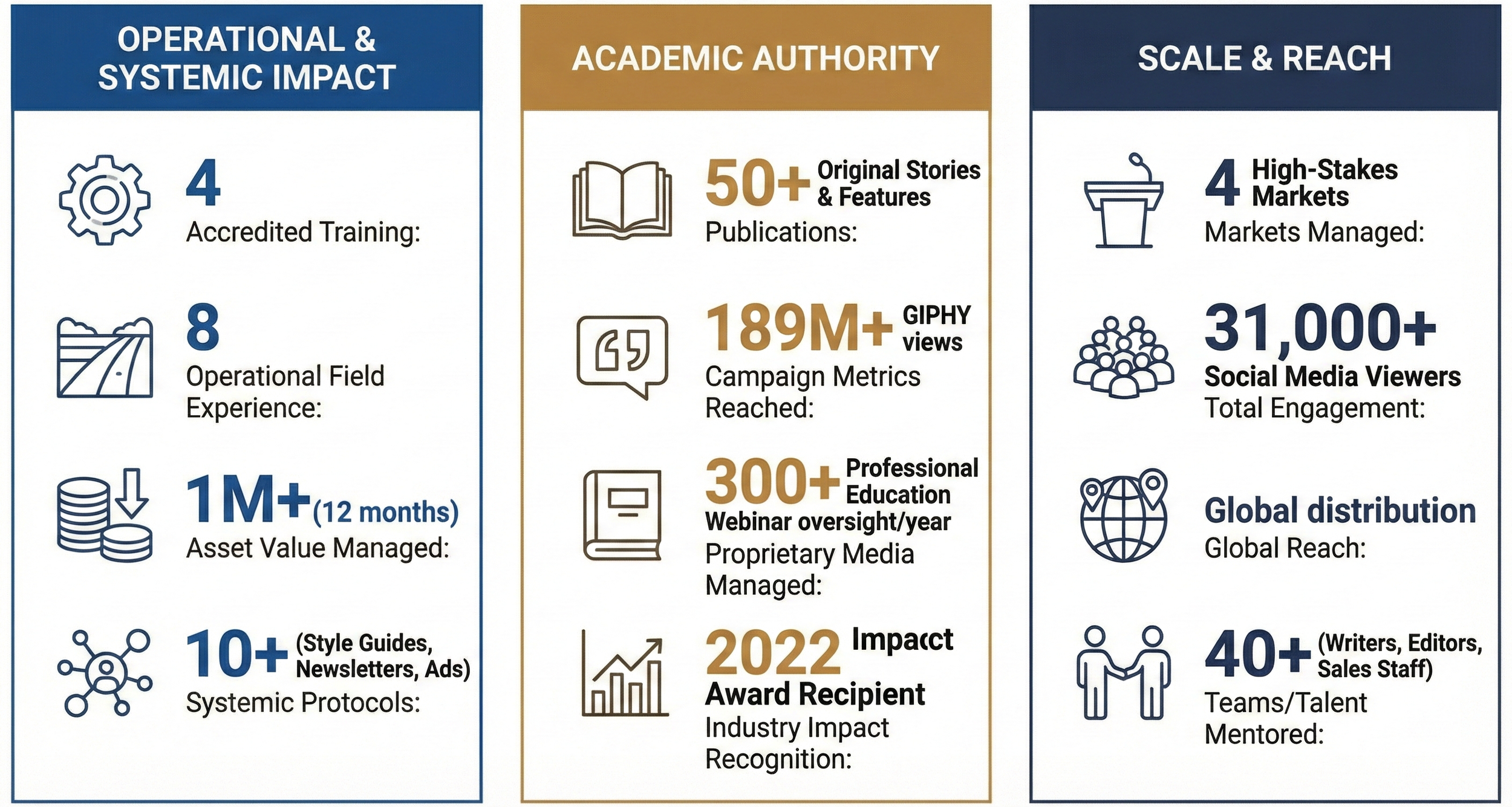 An infographic divided into three columns with statistics about operations, academic authority, and reach. The first column highlights operational and systemic impact, including four accredited training, eight operational field experience, over one million asset value managed in 12 months, and more than ten systemic protocols. The second column emphasizes academic authority, such as over 50 publications, over 189 million views, more than 300 webinars per year, and a 2022 impact award. The third column details scale and reach, including four markets managed, over 31,000 social media viewers, global distribution, and over 40 team members and talent mentors.