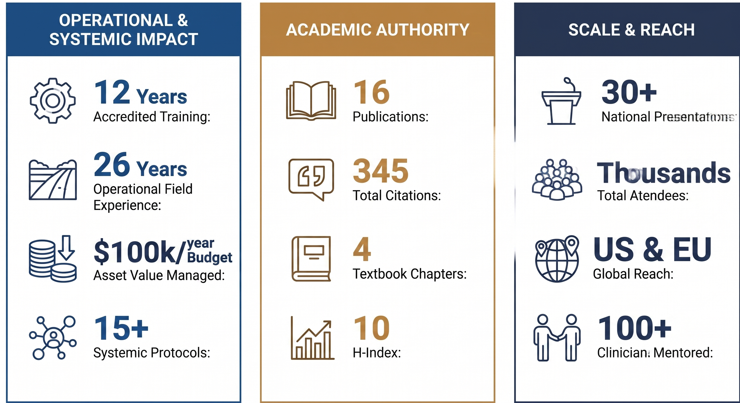 Infographic highlighting achievements in three categories: 'Operational & Systemic Impact,' 'Academic Authority,' and 'Scale & Reach.' It illustrates 12 years of licensed training, 26 years of field experience, and managing a $100K annual budget; 16 publications, 345 citations, 4 textbooks, and 10 H-Index; and reaching over 30 national presentations, thousands of attendees, with global reach including the US and EU, and over 100 clinicians mentored.