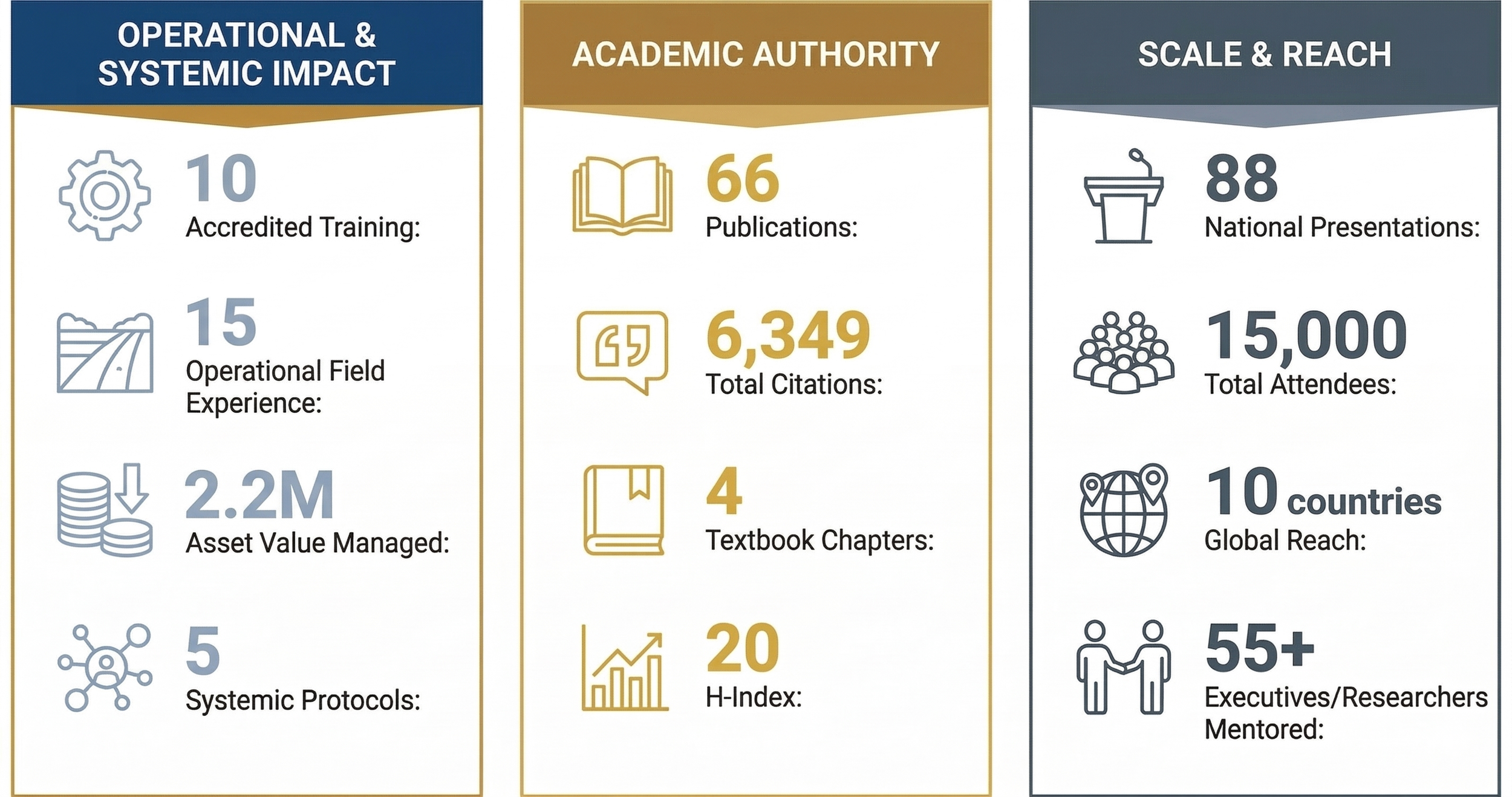 An infographic about an organization, divided into three sections. The first section reports operational and systemic impact with icons of gears, buildings, coins, and network nodes, including metrics like 10 accredited trainings, 15 operational fields, 2.2 million asset value, and 5 systemic protocols. The second section highlights academic authority with icons of a book, speech bubble, and bar chart, showing 66 publications, 6,349 citations, 4 textbook chapters, and 20 H-Index. The third section covers scale and reach with icons of a podium, group of people, globe, and two figures shaking hands, indicating 88 national presentations, 15,000 attendees, presence in 10 countries, and mentoring 55+ executives and researchers.