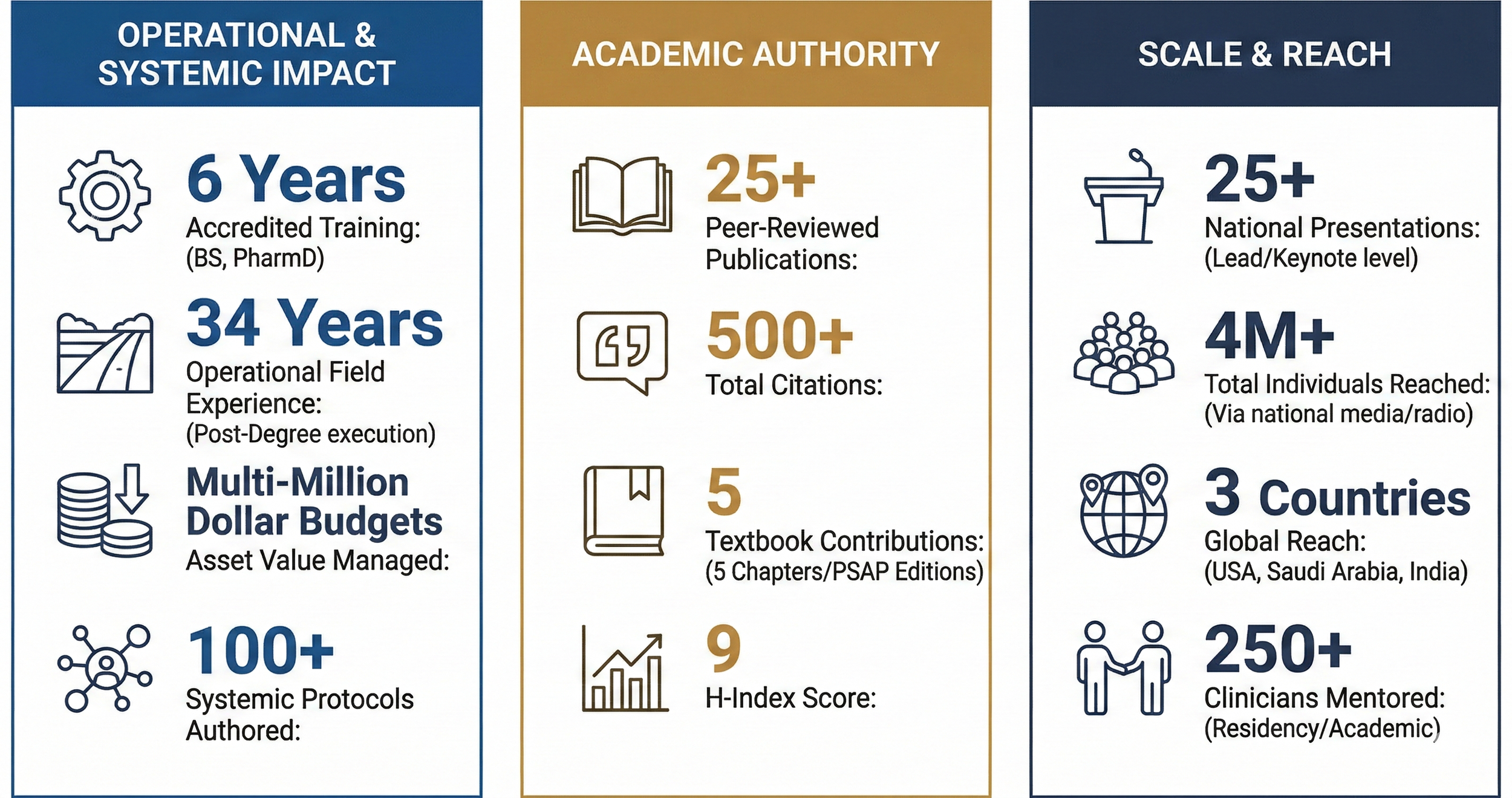 An infographic divided into three columns titled 'Operational & Systemic Impact,' 'Academic Authority,' and 'Scale & Reach.' The first column lists: 6 years of accredited training, 34 years of operational field experience, multi-million dollar budgets, and over 100 systemic protocols authored. The second column lists: 25+ peer-reviewed publications, 500+ citations, five textbook contributions, and a nine H-index score. The third column lists: 25+ national presentations, over 4 million individuals reached via media, work in three countries, and mentoring over 250 clinicians.