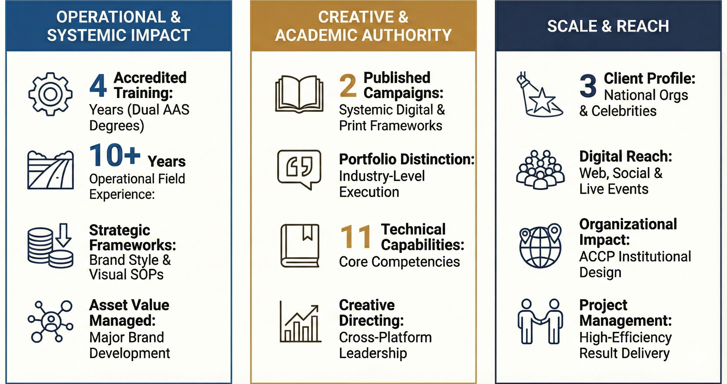 A detailed infographic divided into three columns with categories: Operational & Systemic Impact, Creative & Academic Authority, and Scale & Reach. Each column contains numbered points about training, campaigns, client profile, digital reach, organizational impact, and project management, accompanied by icons such as gears, books, globes, and people.