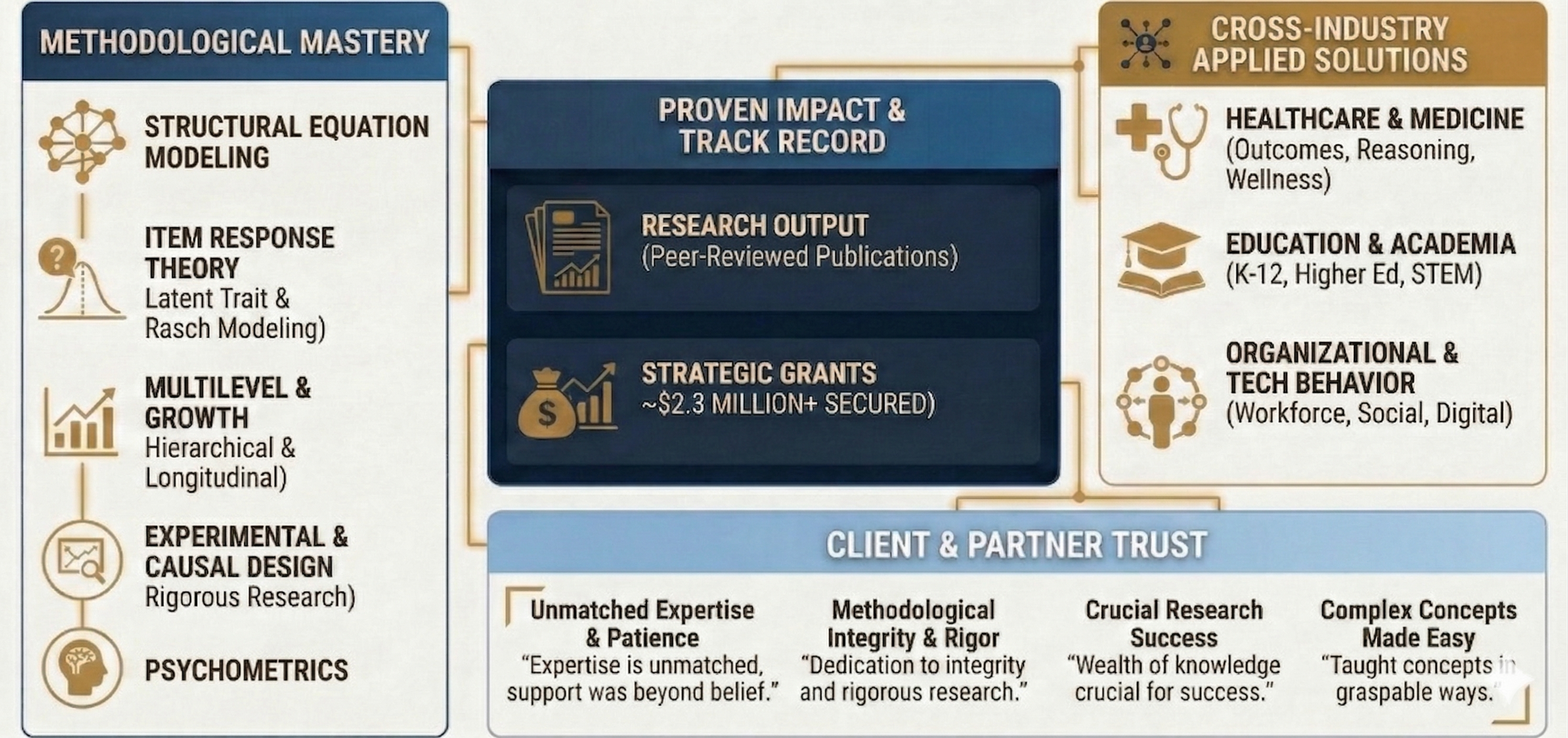 A detailed infographic outlining a methodology involving structural equation modeling, item response theory, multilevel growth, experimental and causal design, psychometrics, and cross-industry applied solutions to impact research with peer-reviewed publications, securing over 2.3 million dollars in grants, emphasizing healthcare, education, and organizational behavior.