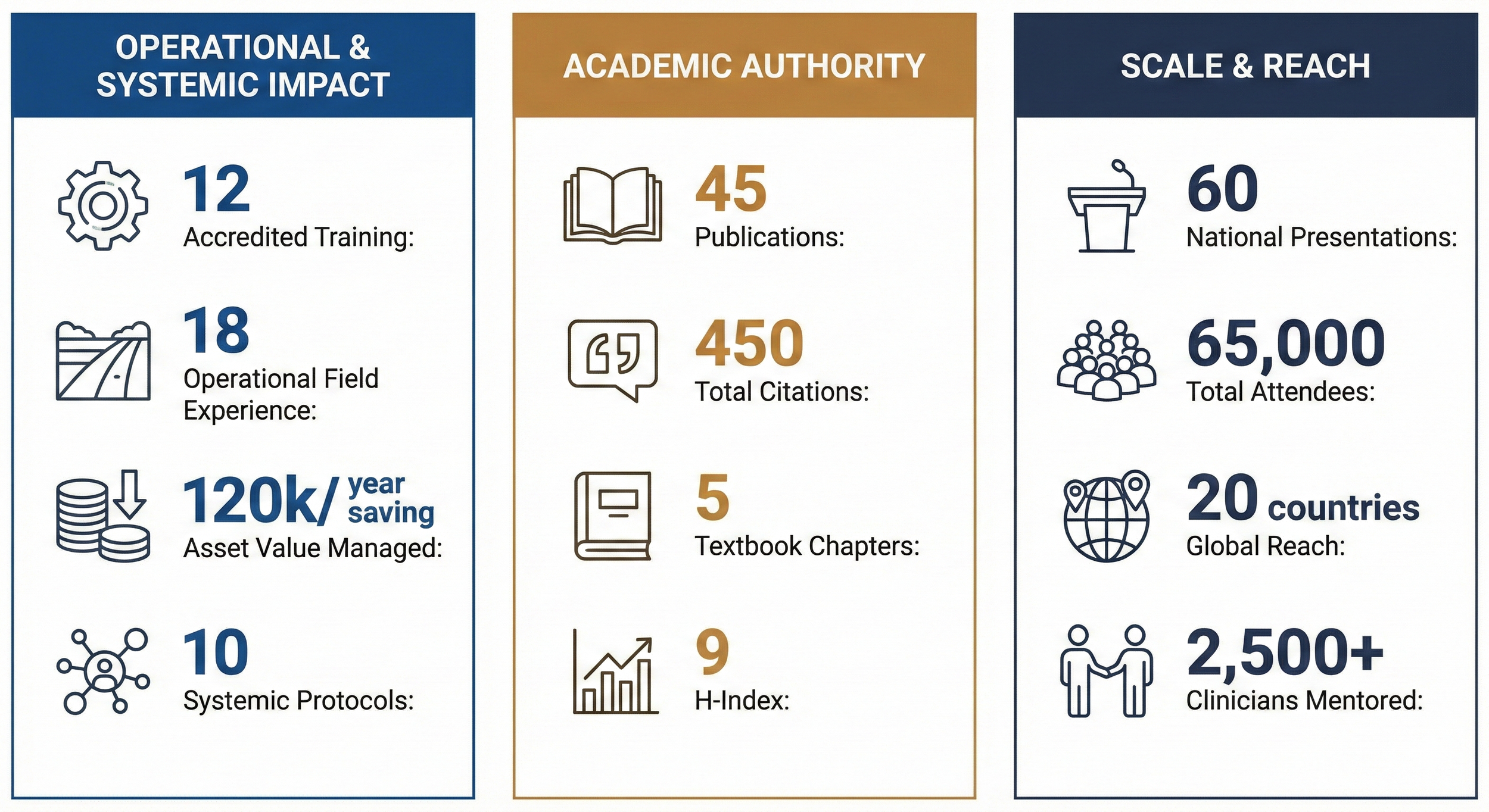 An infographic with three columns displaying achievements. The left column is titled 'Operational & Systemic Impact' and lists 12 accredited training programs, 18 operational field experiences, 120,000 dollar/year asset value savings, and 10 systemic protocols. The middle column is titled 'Academic Authority' and includes 45 publications, 450 total citations, 5 textbook chapters, and a 9 H-index. The right column is titled 'Scale & Reach' and showcases 60 national presentations, 65,000 total attendees, presence in 20 countries, and mentorship of over 2,500 clinicians.