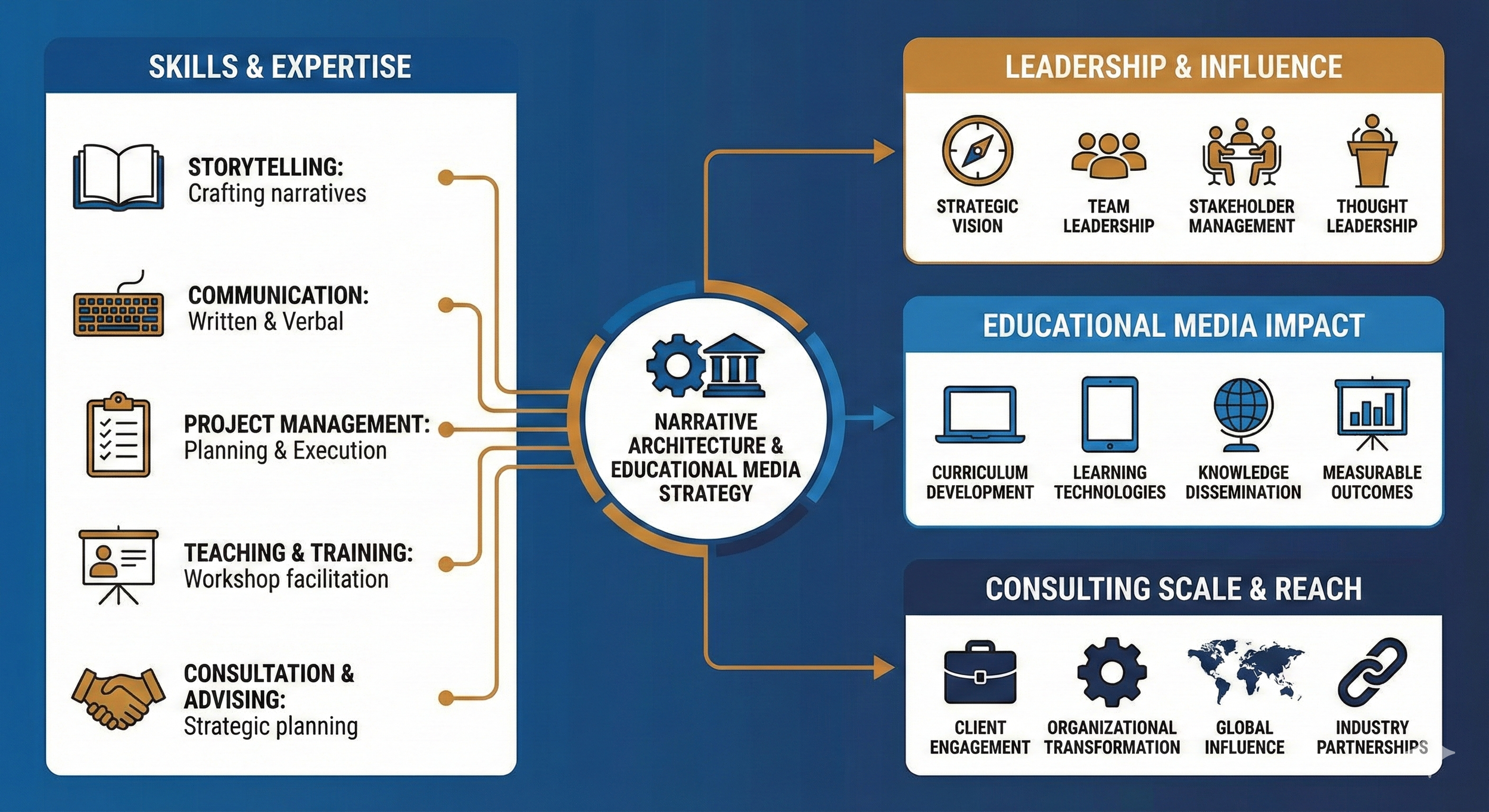 Diagram showcasing skills, leadership, educational media, and consulting strategies interconnected around narrative architecture and educational media strategy.