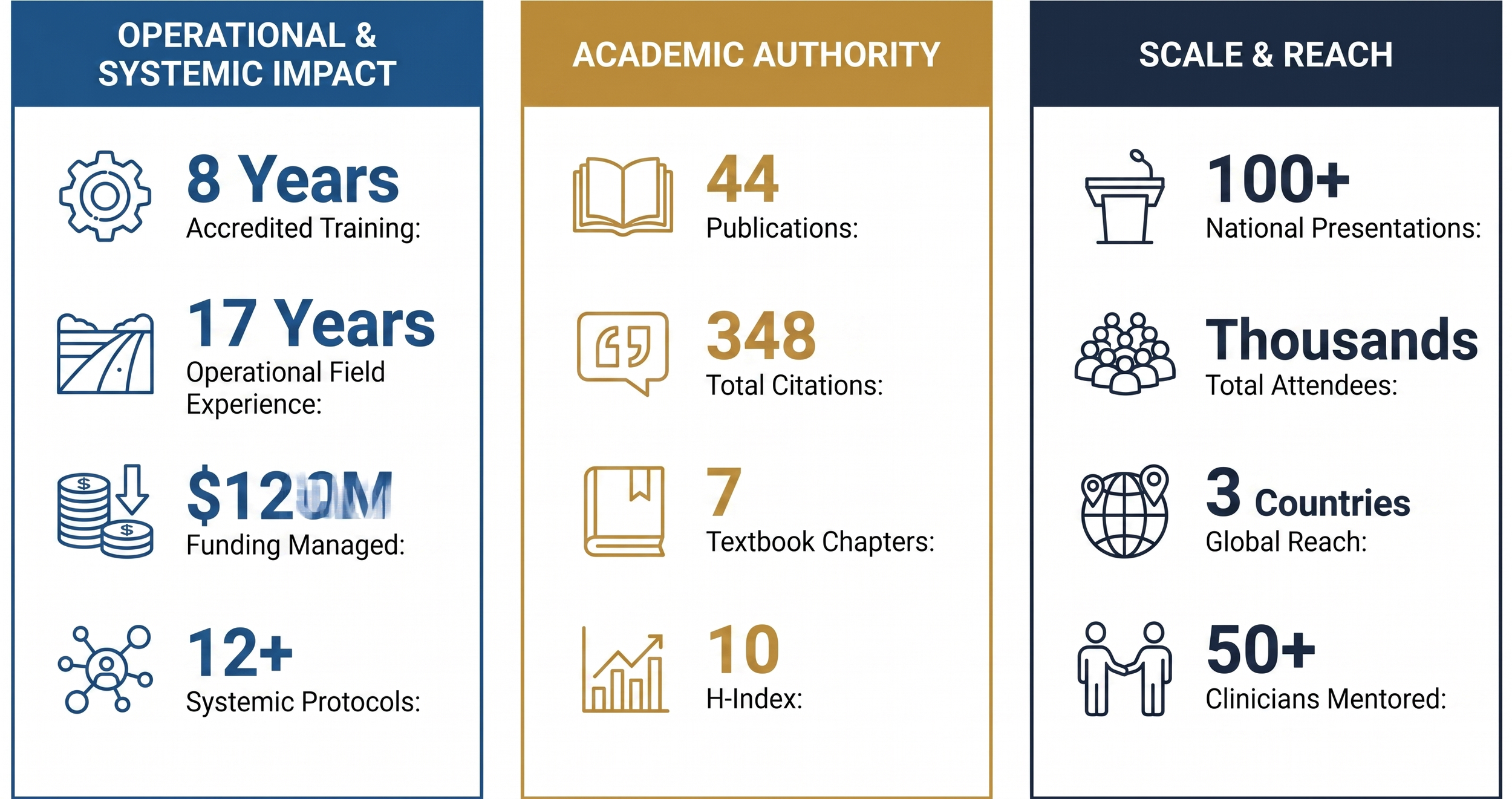 Infographic highlighting key metrics in three sections: 'Operational & Systemic Impact,' 'Academic Authority,' and 'Scale & Reach.' The left section shows 8 years of accredited training, 17 years of operational field experience, $120 million in funding managed, and over 12 systemic protocols. The middle section lists 44 publications, 348 total citations, 7 textbook chapters, and a 10 H-Index. The right section indicates 100+ national presentations, thousands of attendees, presence in 3 countries, 50+ clinicians mentored.