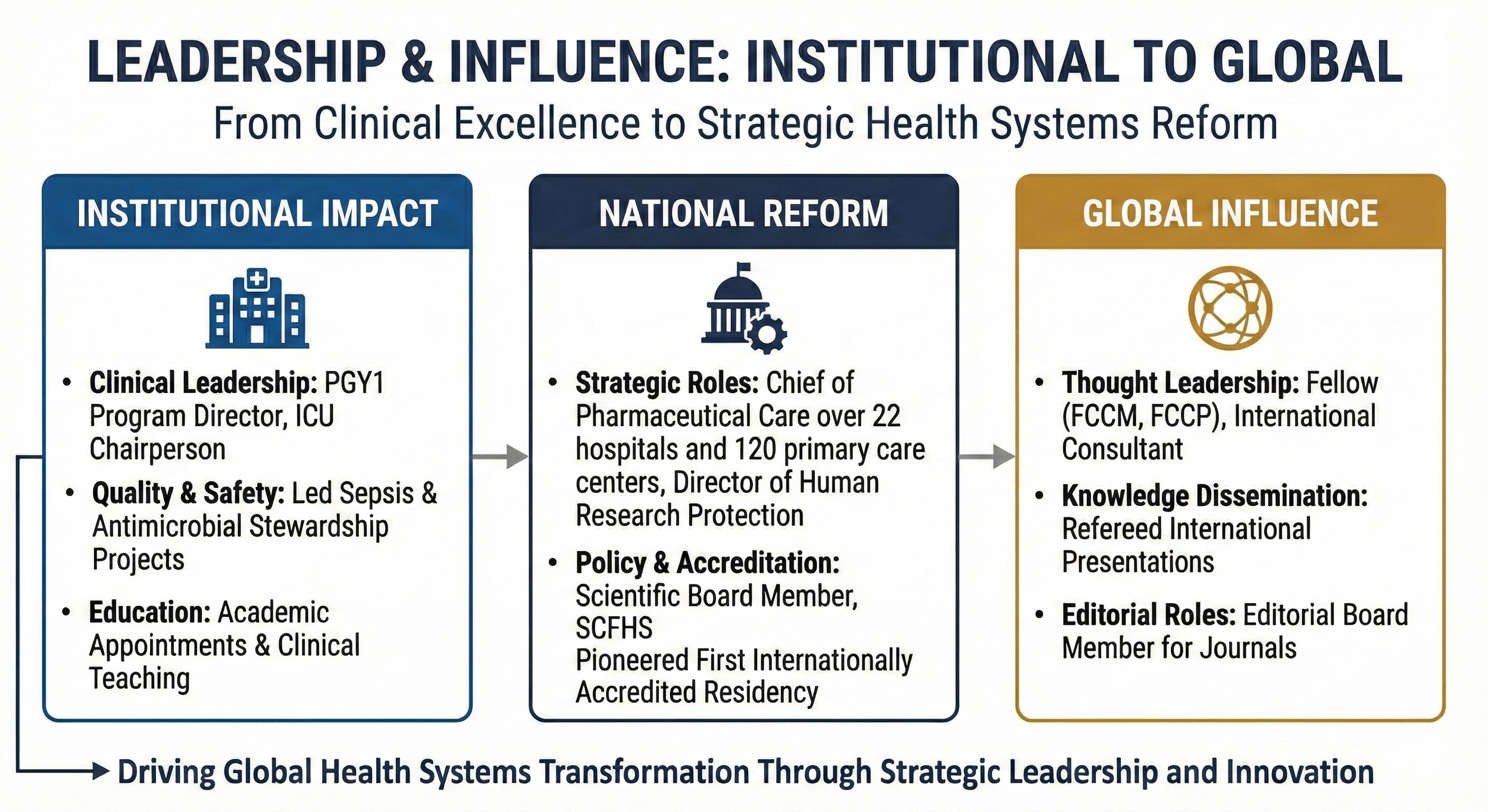 A visual infographic titled 'Leadership & Influence: Institutional to Global' illustrating the transformation of health systems leadership from clinical excellence to strategic health reform and global influence, divided into three sections: Institutional Impact, National Reform, and Global Influence, each with bullet points detailing roles and achievements.
