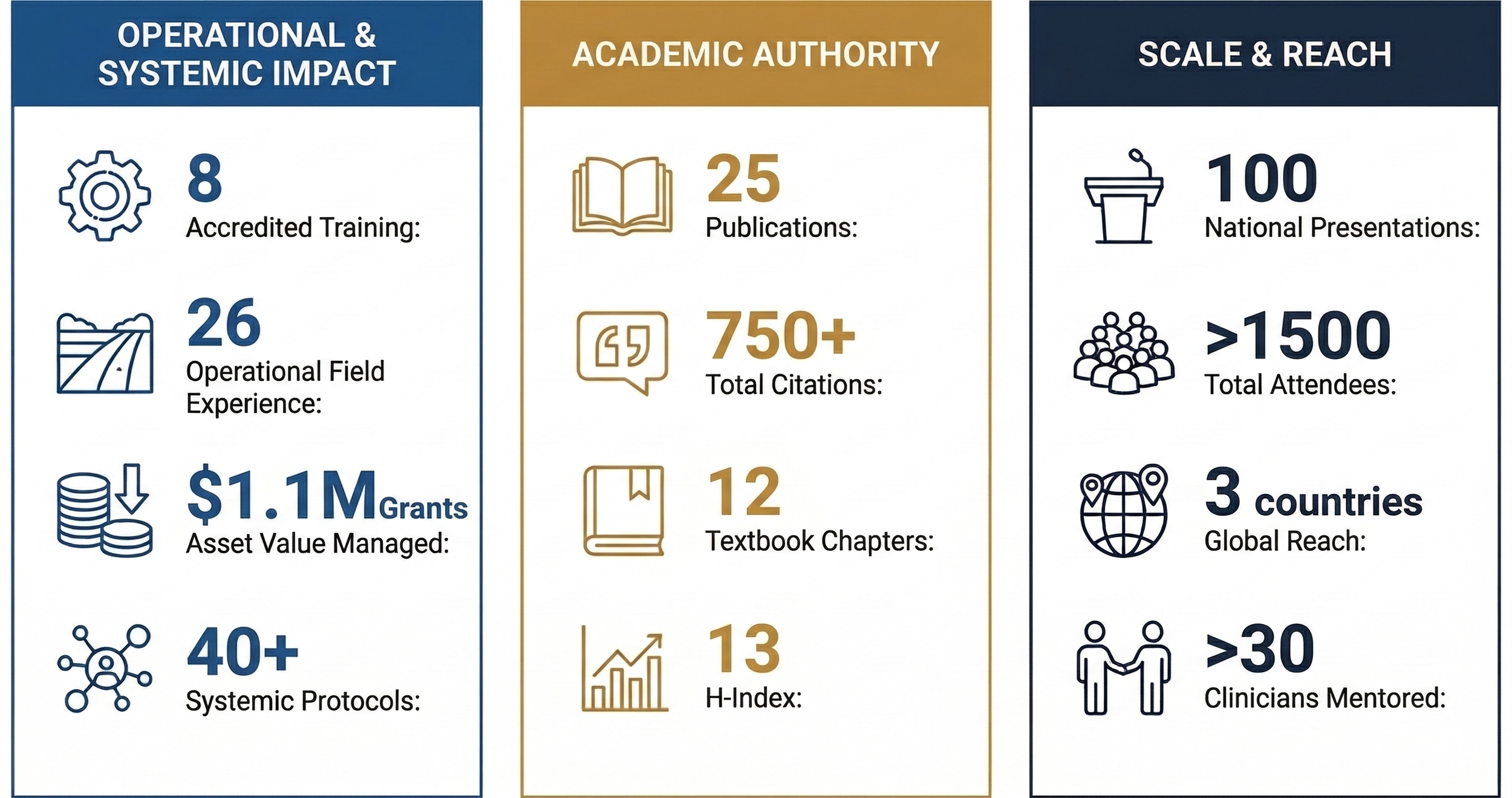 An infographic with three columns displaying achievements in education and research. The first column titled "Operational & Systemic Impact" highlights 8 accredited trainings, 26 operational field experiences, $1.1 million in grants, and over 40 systemic protocols. The second column titled "Academic Authority" notes 25 publications, over 750 citations, 12 textbook chapters, and 13 H-Index. The third column titled "Scale & Reach" shows 100 national presentations, more than 1500 total attendees, 3 countries with global reach, and mentorship of over 30 clinicians.