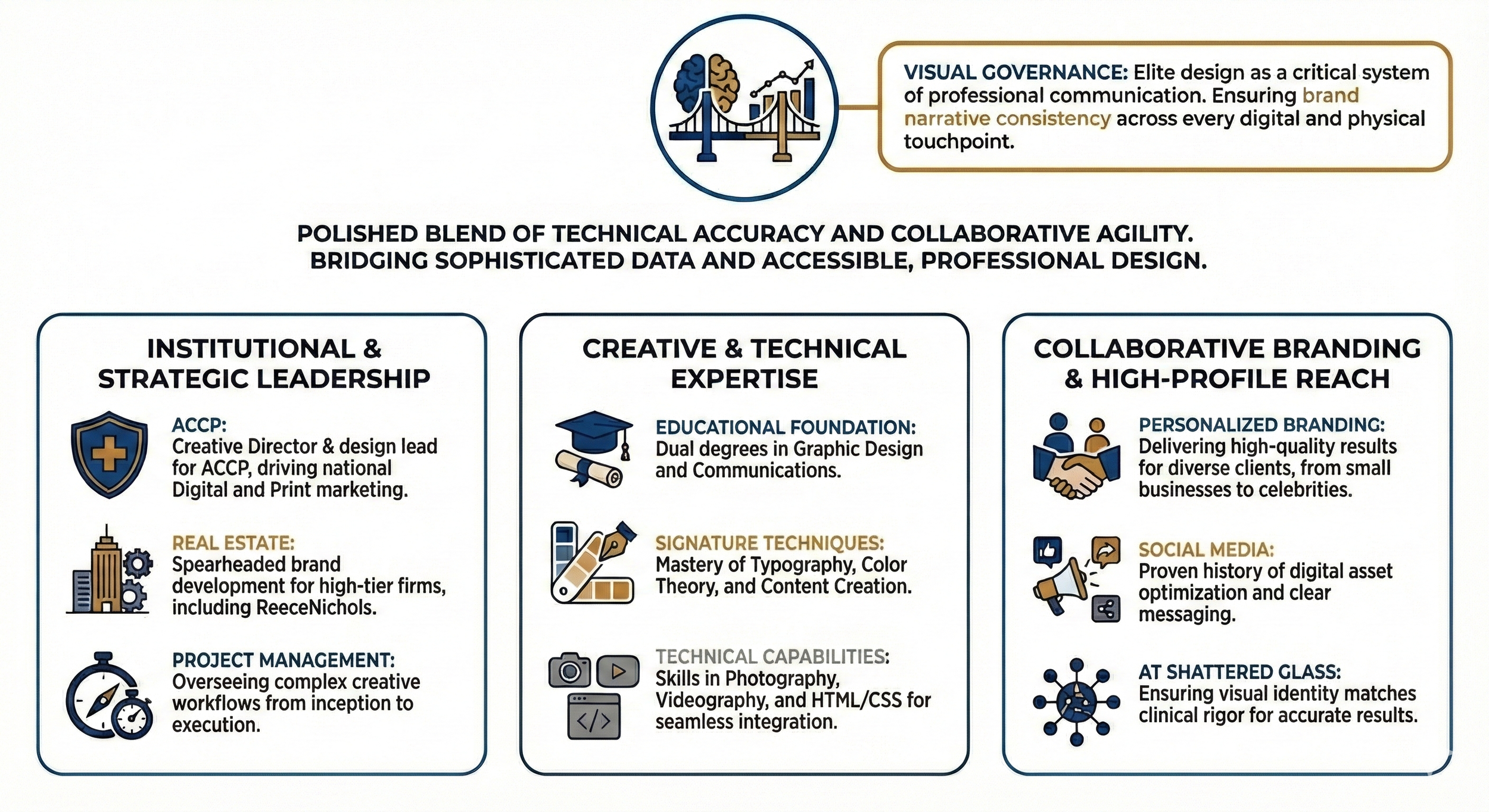 An infographic highlighting key aspects of a professional design approach, divided into three sections: Institutional & Strategic Leadership, Creative & Technical Expertise, and Collaborative Branding & High-Profile Reach, with icons and bullet points describing each area.