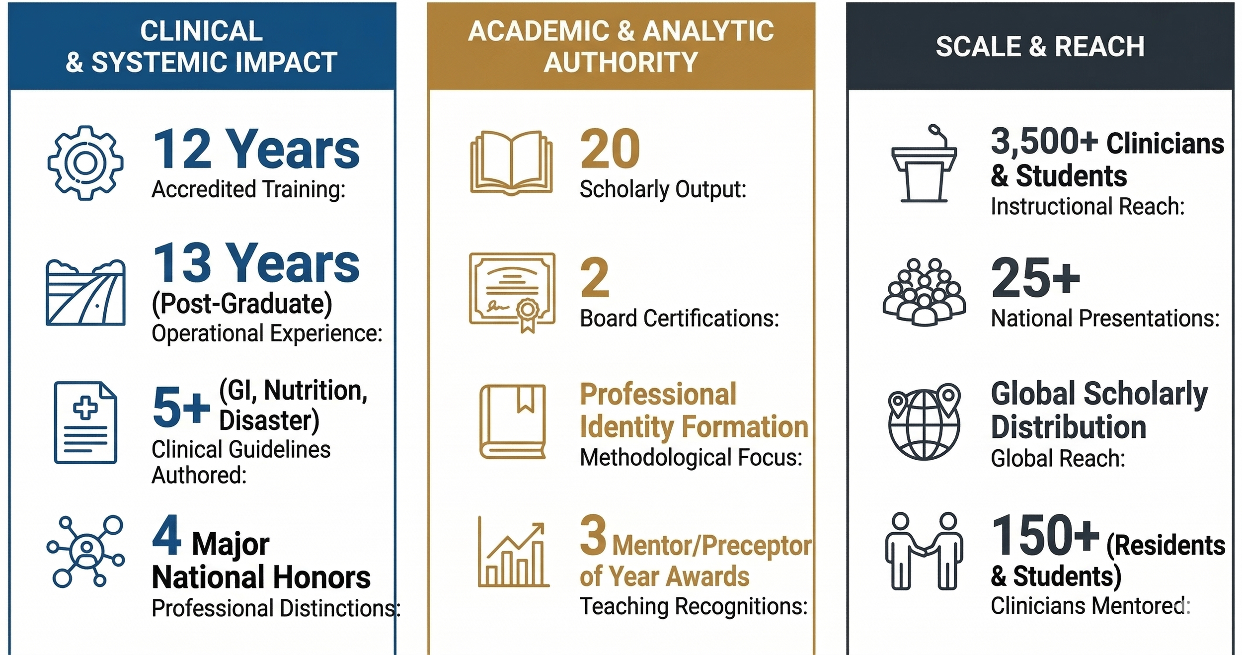 An infographic highlighting the achievements of a clinical and academic institution. It mentions 12 years of accredited training in clinical and systemic impact, 13 years of post-graduate operational experience, and over five clinical guidelines authored on GI, nutrition, and disaster standards. The institution has 20 scholarly outputs, 2 board certifications, and several awards. It has trained over 3,500 clinicians and students, reached an international audience with 25 plus national presentations, and distributed scholarly work globally, mentoring over 150 residents and students.