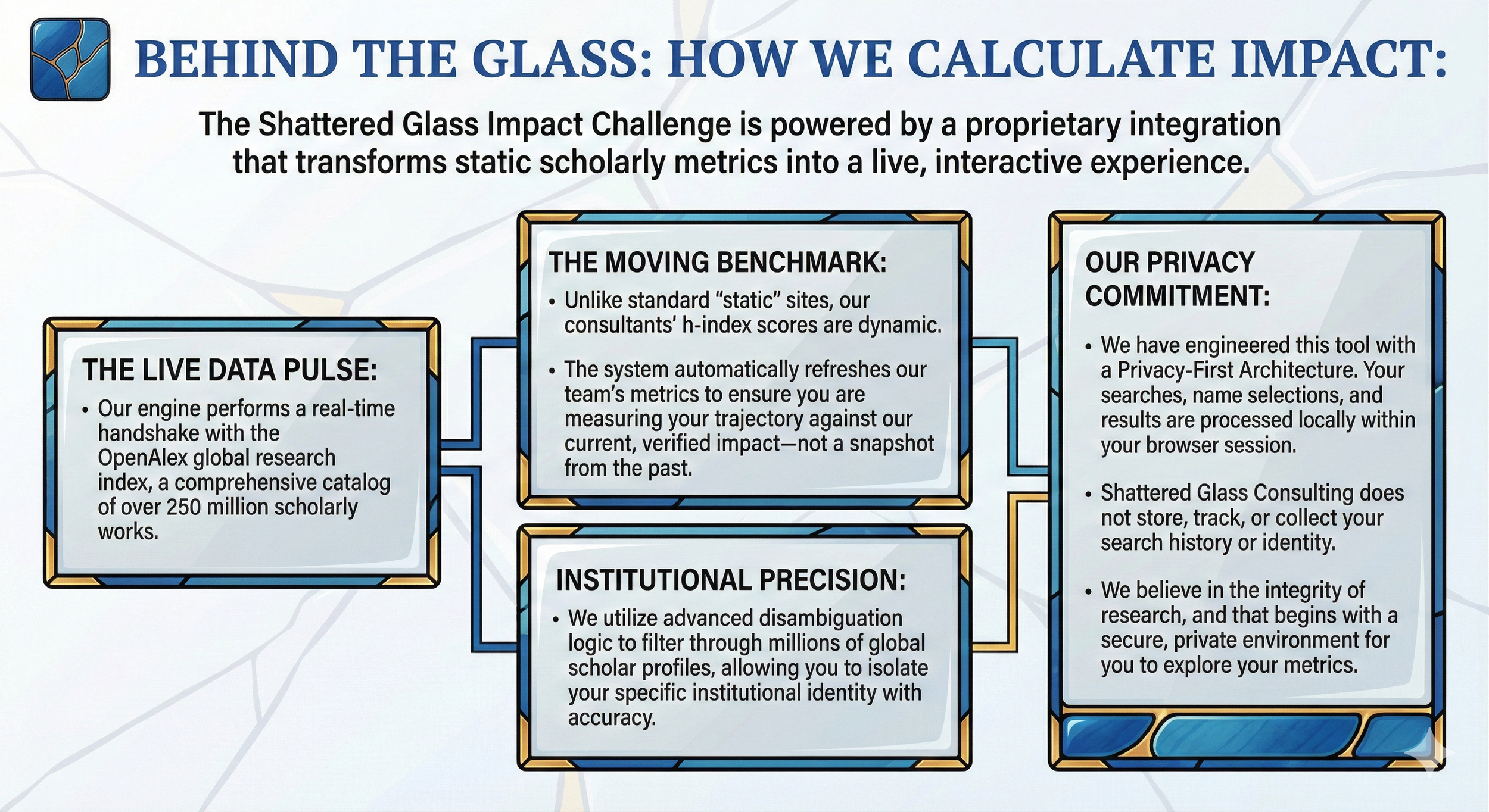 An infographic titled 'Behind the Glass: How We Calculate Impact' explaining the Shattered Glass Impact Challenge. It features four sections: 'The Live Data Pulse' describes real-time data from the OpenAlex research index; 'The Moving Benchmark' states that the system uses dynamic h-index scores and updates team metrics to show current impact; 'Institutional Precision' details advanced disambiguation to isolate institutional identity; and 'Our Privacy Commitment' emphasizes privacy features such as local processing, no storage of search history, and a secure environment.