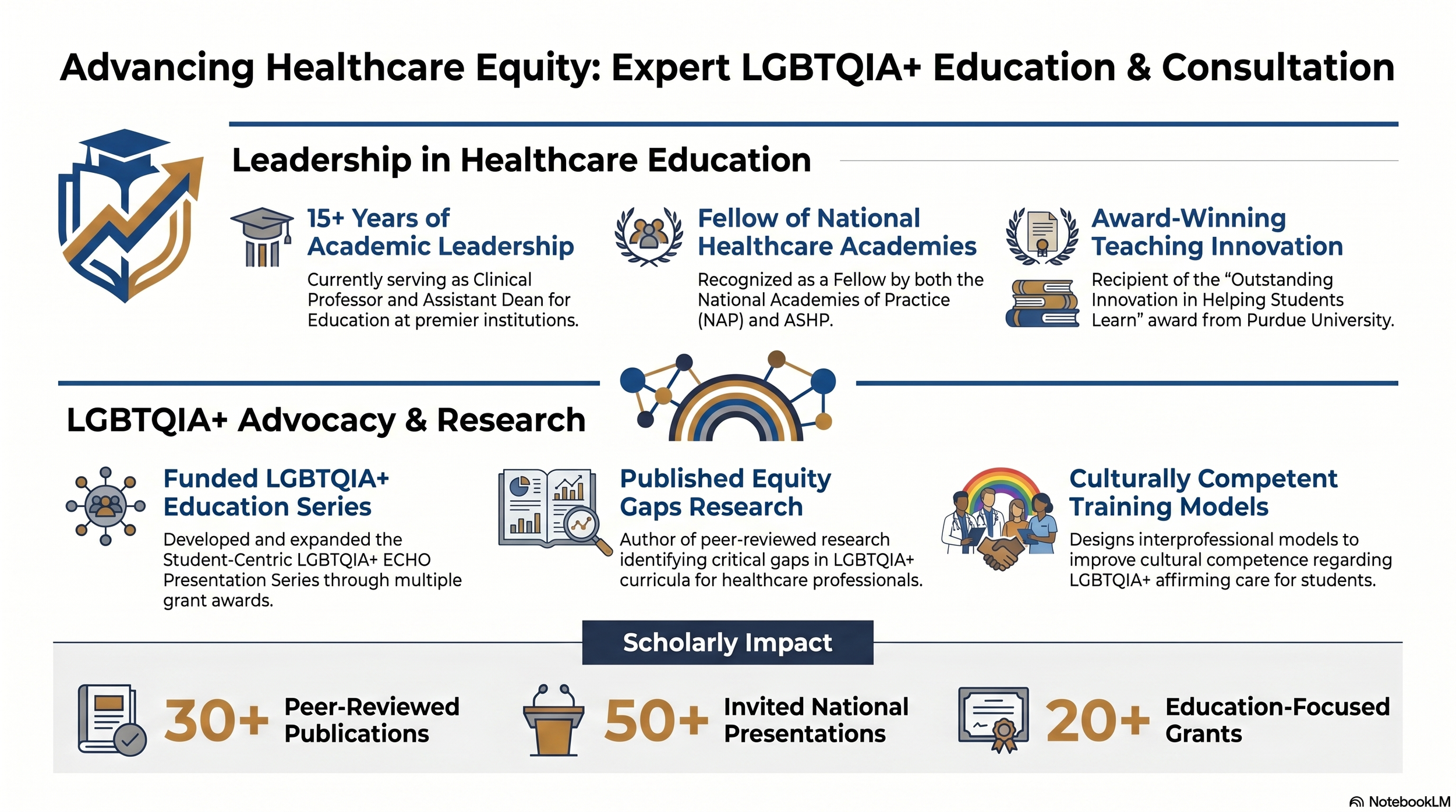 Infographic titled "Advancing Healthcare Equity: Expert LGBTQIA+ Education & Consultation" highlighting achievements in Healthcare Education and LGBTQIA+ Advocacy & Research, including leadership, awards, research publications, and presentations.