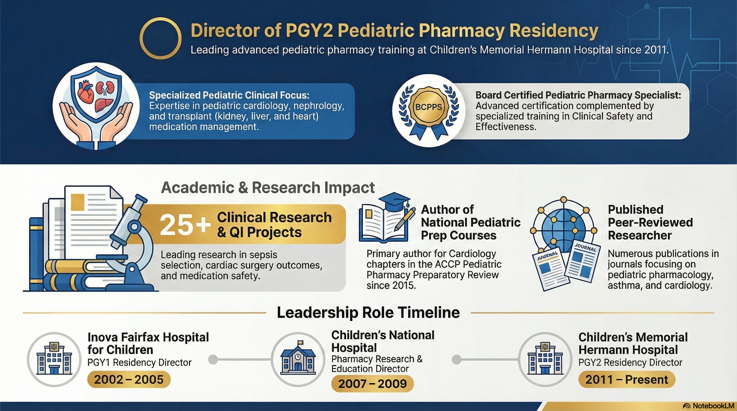 A detailed infographic highlighting the leadership and research impact of a pediatric pharmacy residency director, including their specialized focus, certifications, publications, and timeline of leadership roles at various hospitals.