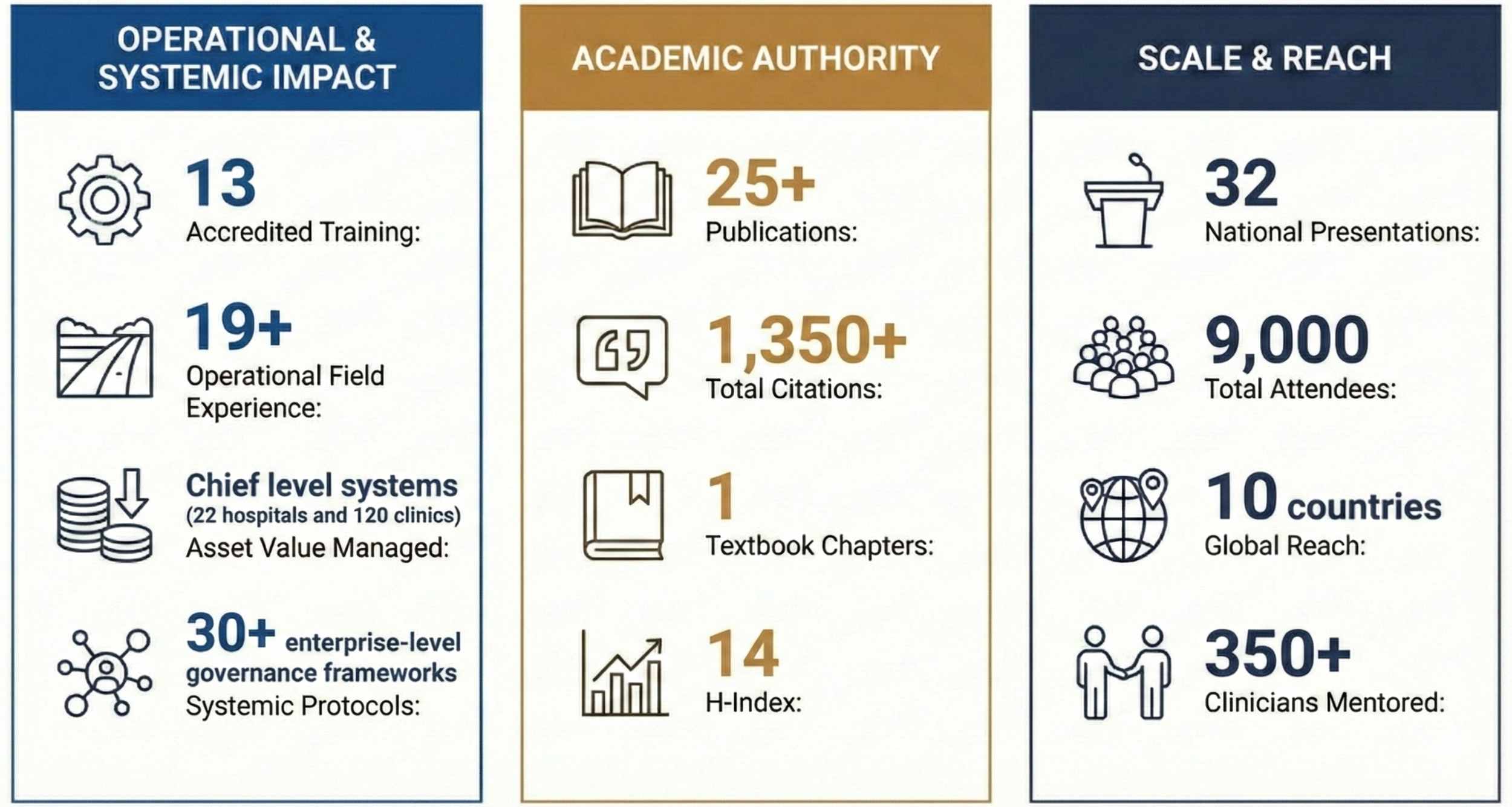 A three-column infographic showcasing organizational achievements. The first column highlights operational impact with 13 accredited training programs, over 19 operational field experiences, chief level systems at 22 hospitals and 120 clinics, and over 30 enterprise-level governance frameworks. The middle column details academic authority with more than 25 publications, over 1,350 total citations, 1 textbook chapter, and 14 H-index. The third column focuses on scale and reach, with 32 national presentations, 9,000 total attendees, presence in 10 countries, and over 350 clinicians mentored.