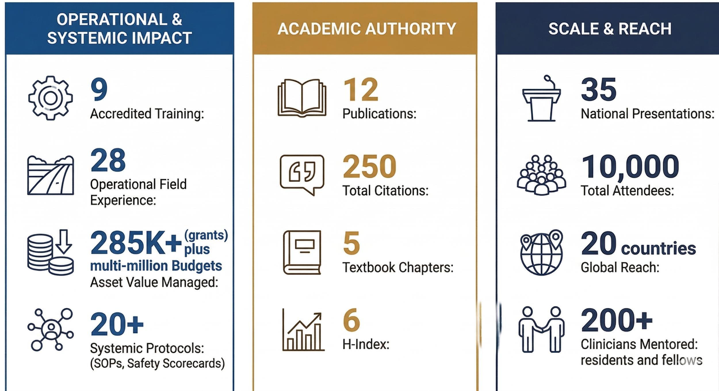 An infographic summarizing achievements and reach in academia and operational impact, including various statistics such as 9 accredited training programs, 28 operational field experiences, over 285,000 multi-million dollar budgets managed, 20 plus systematic protocols, 12 publications, 250 citations, 5 textbook chapters, 6 H-Index, 35 national presentations, 10,000 total attendees, 20 countries, and over 200 clinicians mentored.