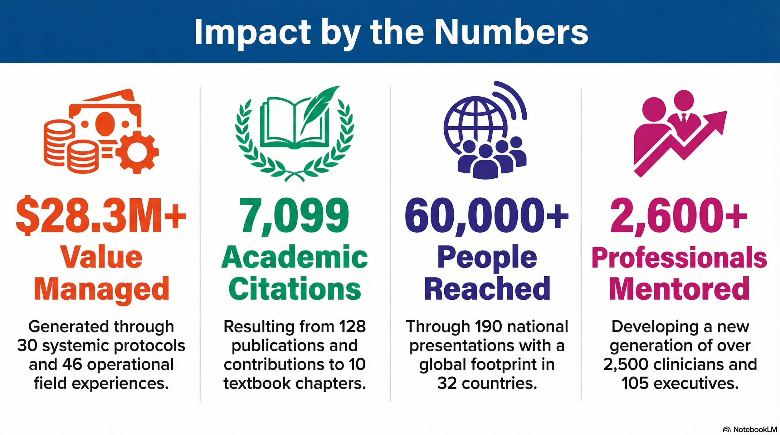An infographic titled 'Impact by the Numbers' displaying four key statistics: over 28.3 million in value managed, 7,099 academic citations, over 60,000 people reached, and more than 2,600 professionals mentored.