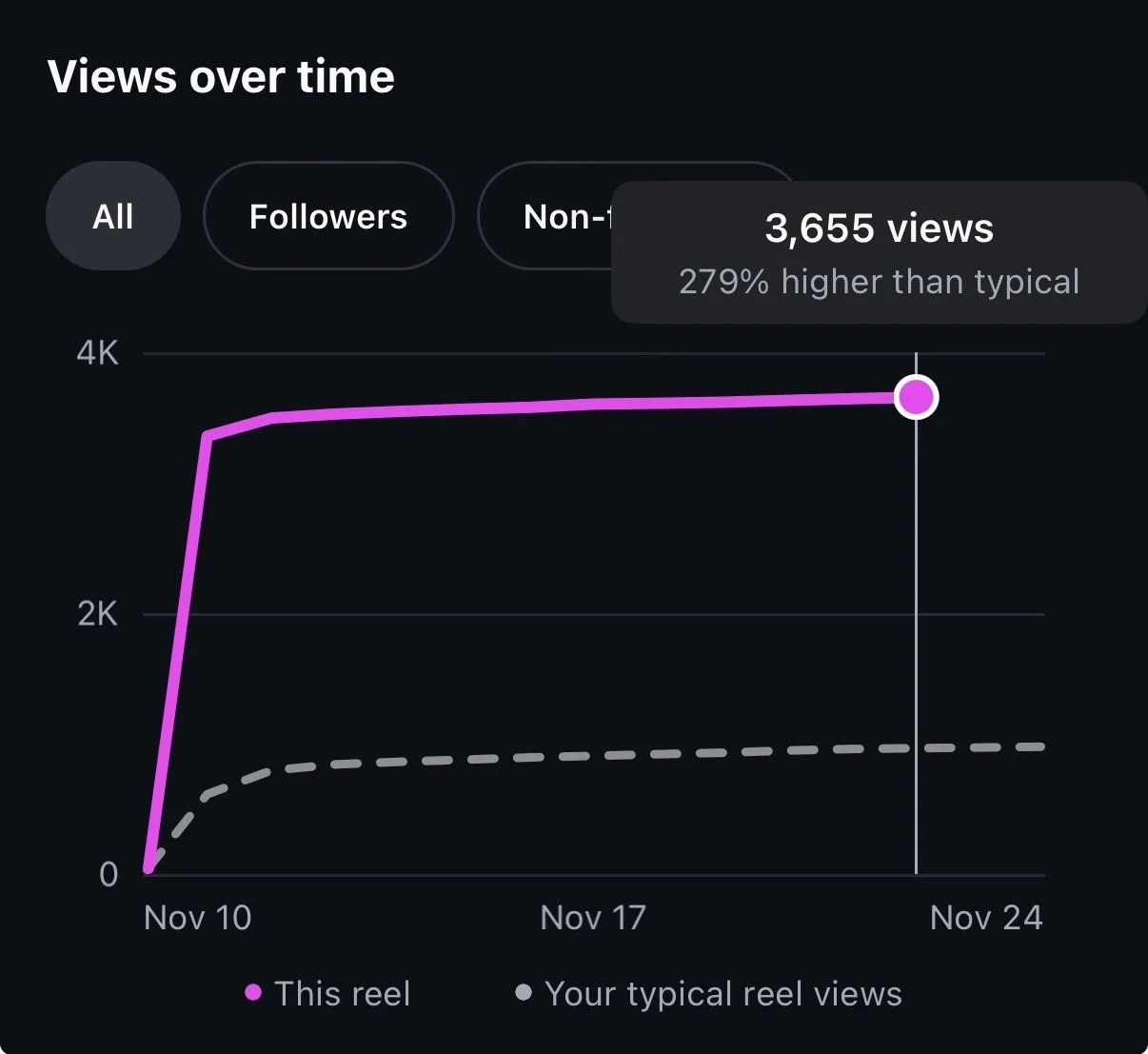 Reels meant to reach non-followers and exceed your typical view rate!