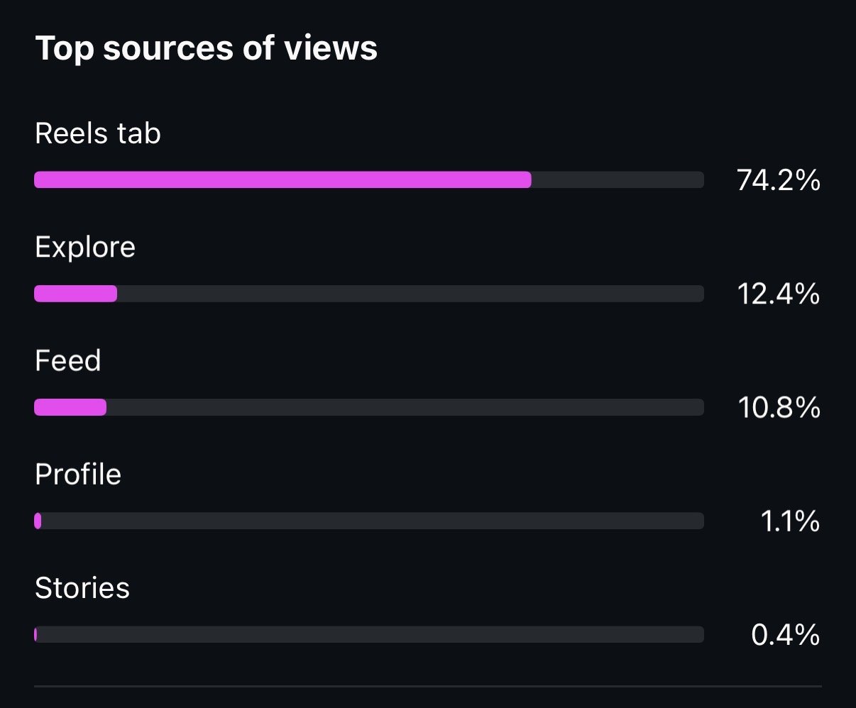 Content designed to hit the reels tab!