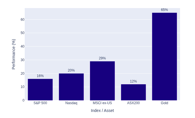 Global investment market returns 2025 calendar year