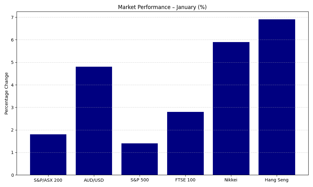 January 2026 Market Performance