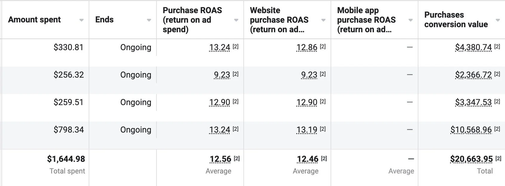A financial or marketing report table showing amounts spent, ongoing status, ROAS (return on ad spend) for purchase, website, and mobile app, along with purchase conversion values and totals. The table includes dollar amounts, percentages, and some hyperlinks.