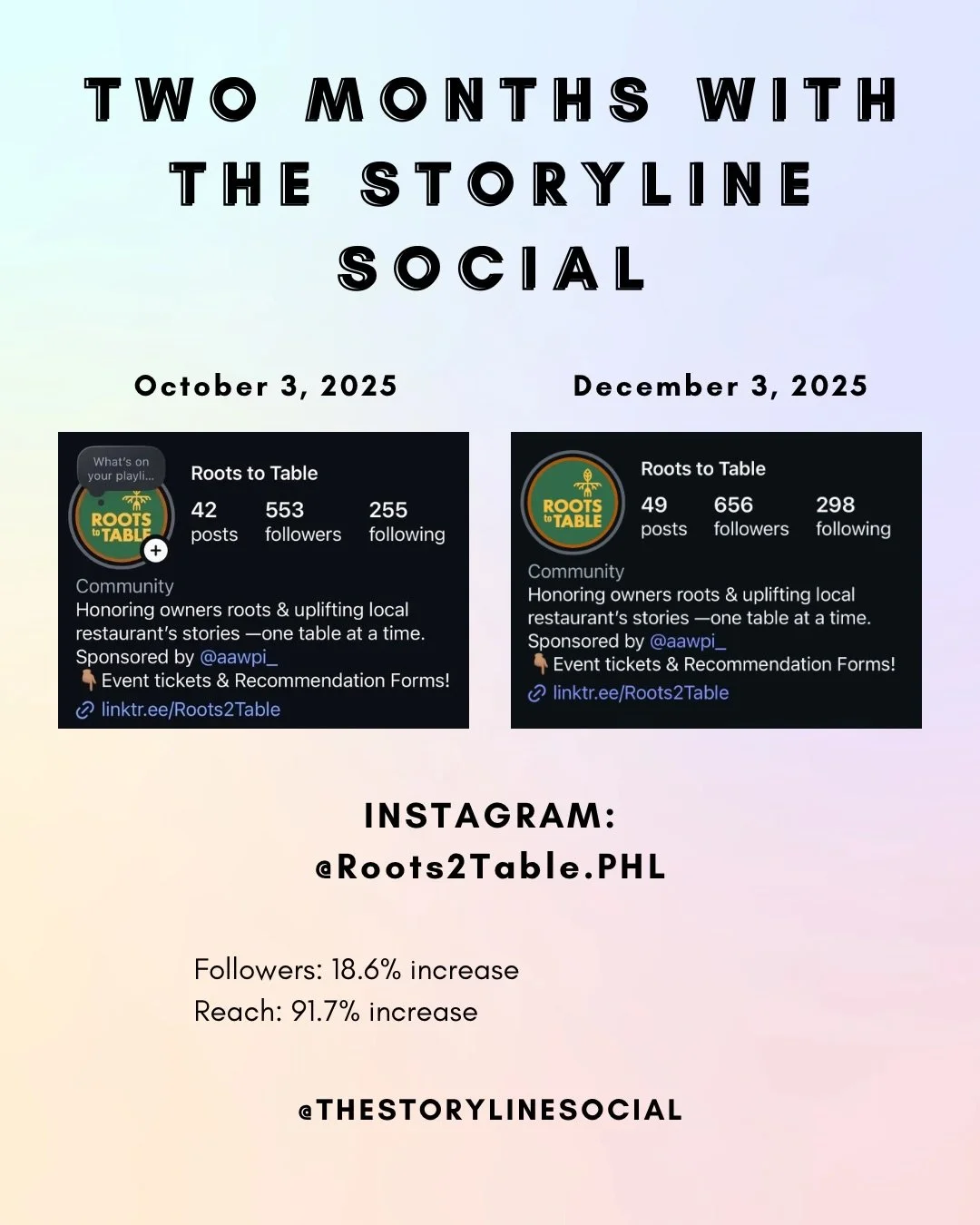 The Storyline Social 🤝 Roots to Table

It's been two months since I started managing Roots to Table on Instagram and TikTok! 

Instagram stats:
- Followers: 18.6% increase
- Reach: 91.7% increase 

TikTok
- 3,726.3% increase 
- 30,525%+ increase in 
