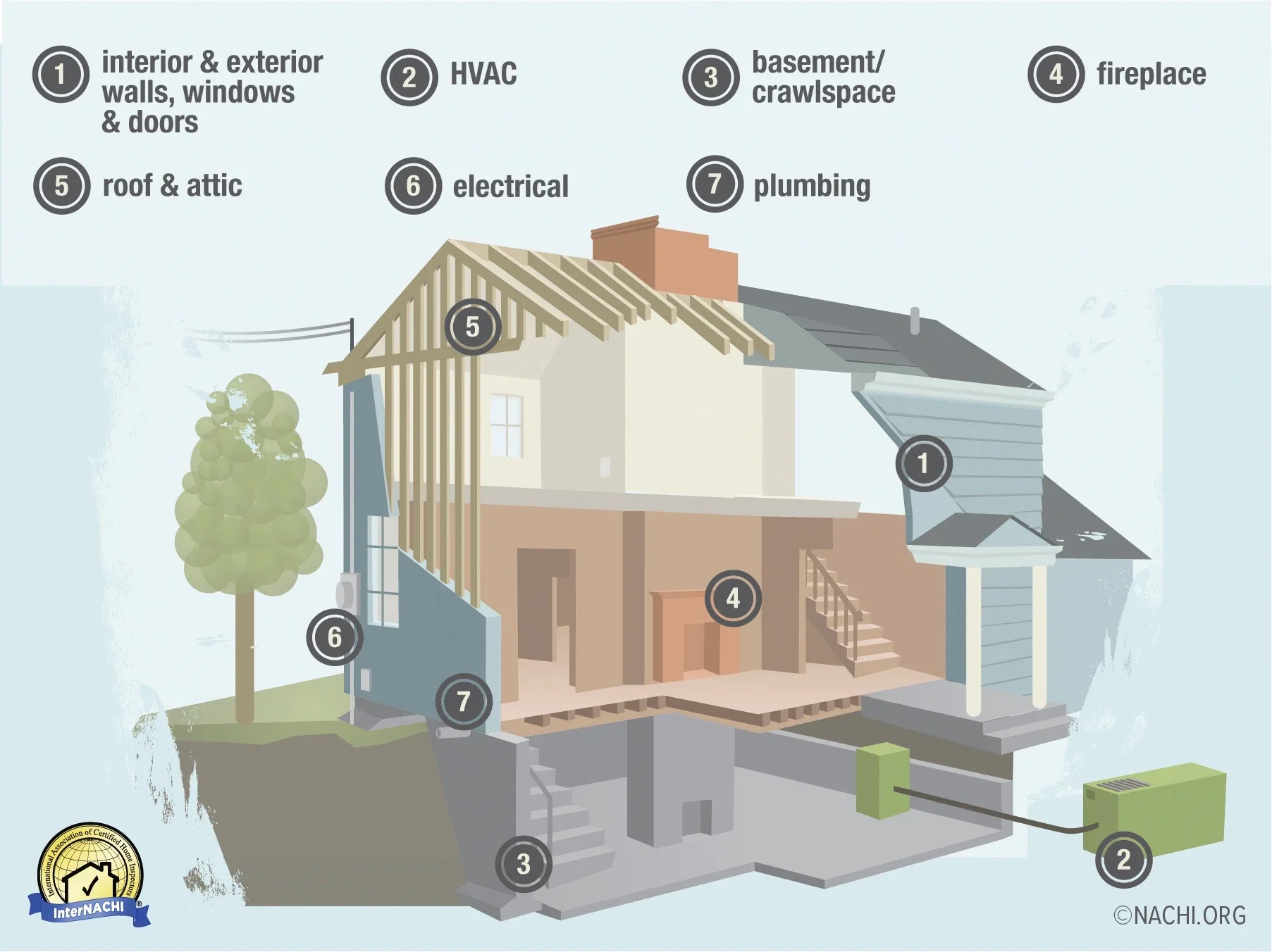 A cross-section diagram of a house illustrating different areas and systems, including interior and exterior walls, HVAC, basement and crawlspace, fireplace, roof and attic, electrical, plumbing, with labels pointing to specific parts.