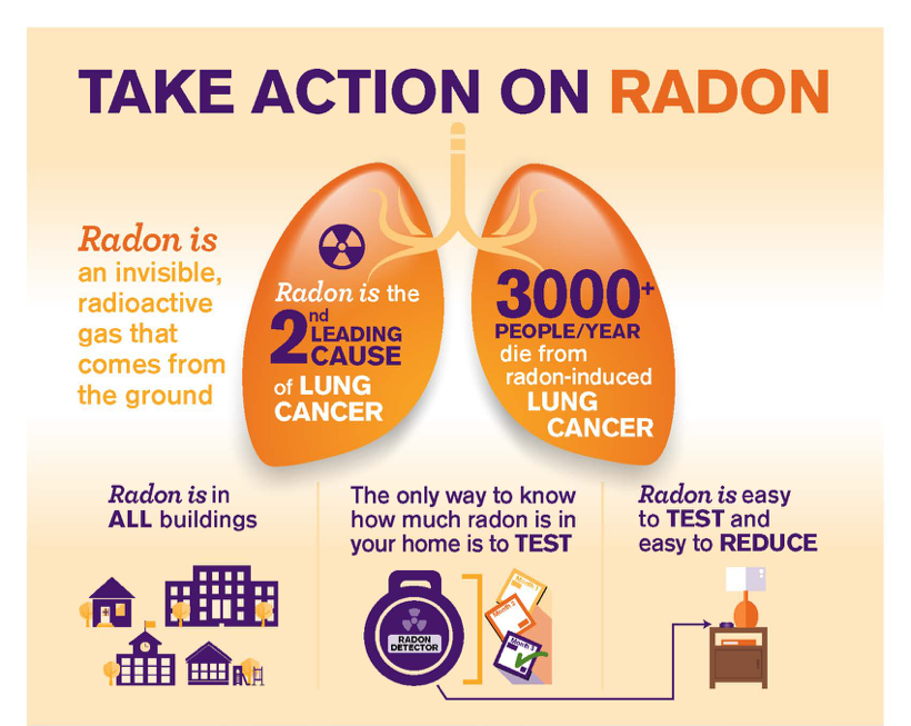 Infographic about taking action on radon highlighting that radon is an invisible, radioactive gas that causes lung cancer and is responsible for over 3,000 deaths annually. It emphasizes that radon testing in homes is the only way to determine radon levels and provides tips for testing and reduction.