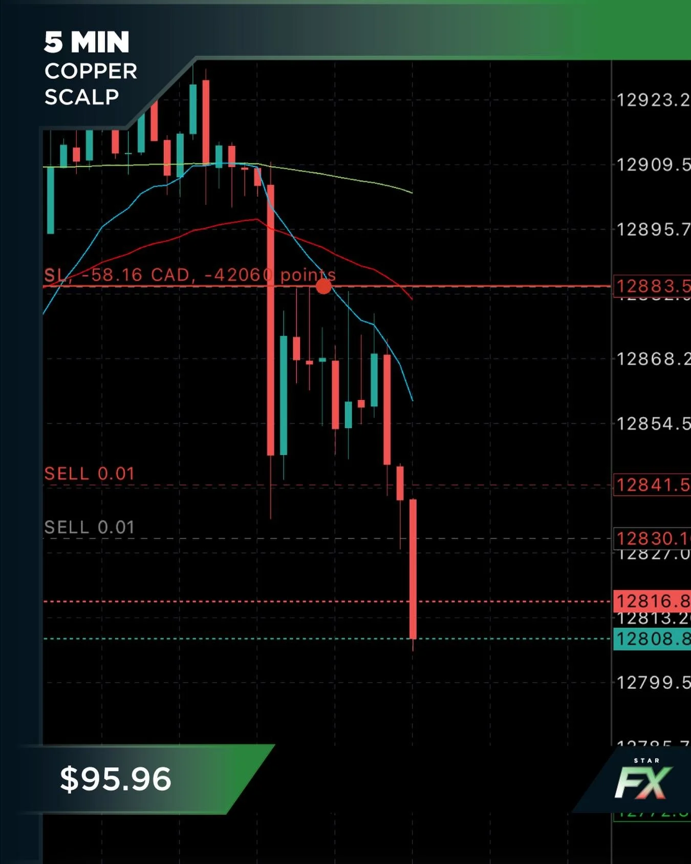 5 minute scalp entries on Copper 

#forex #trading #tradingsignals #tradingeducation #tradingstrategy