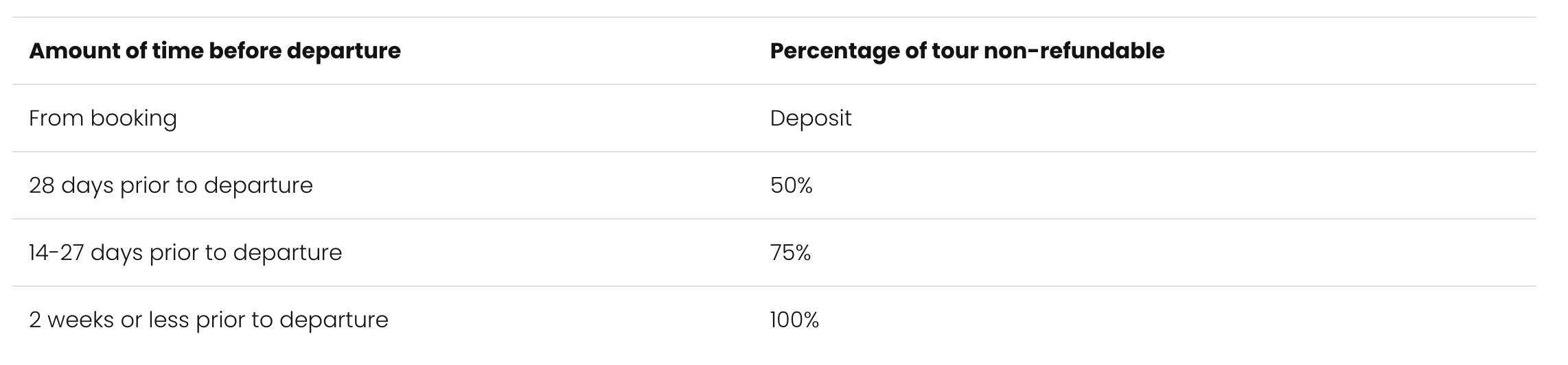 Table showing a policy on the amount of time before departure and the percentage of tour non-refundable. The table includes categories for 28 days prior to departure, 14-27 days prior, and two weeks or less prior, with corresponding non-refundable percentages.